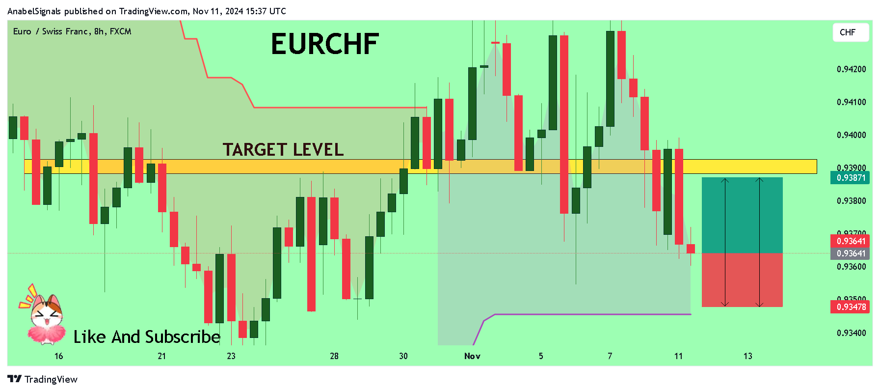 FX:EURCHF Chart Image by AnabelSignals
