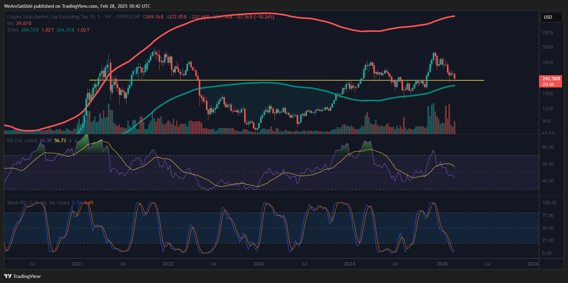 CRYPTOCAP:OTHERS Chart Image by WeAreSat0shi