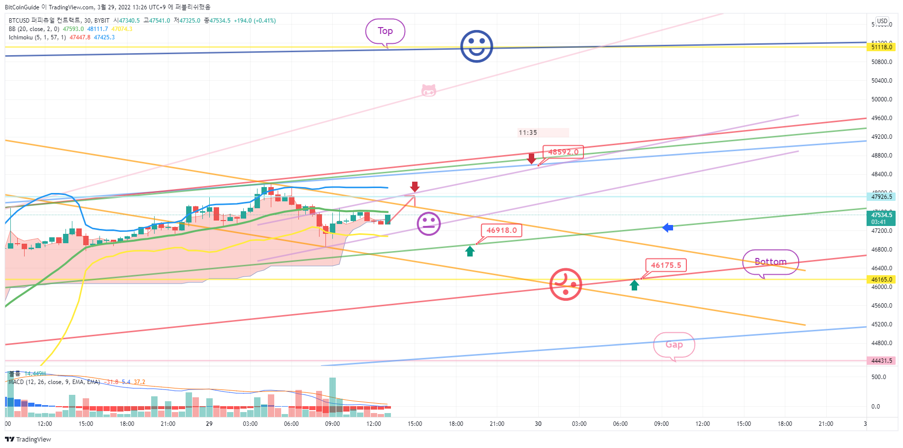 BYBIT:BTCUSD Chart Image by BitCoinGuide