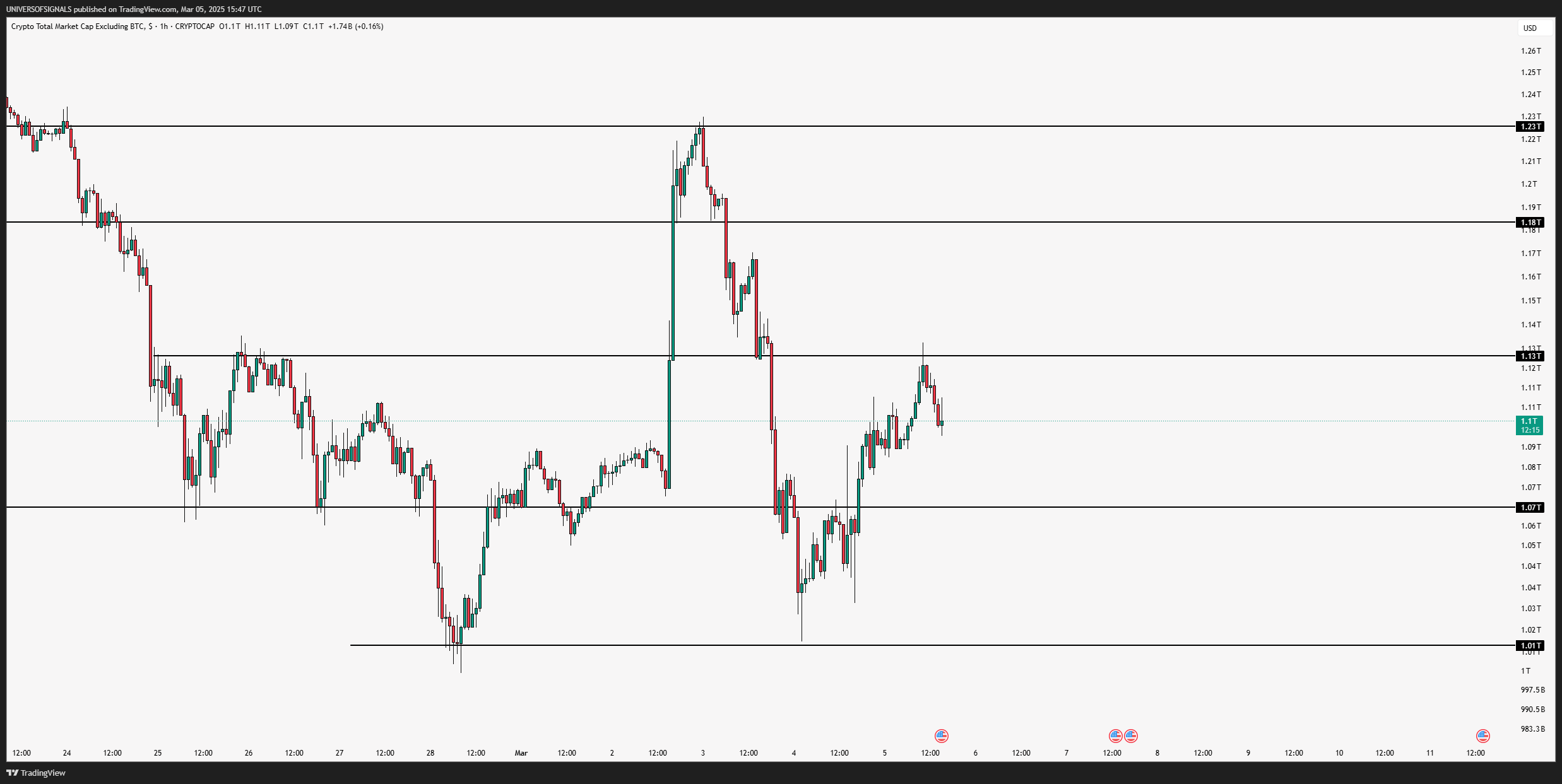 CRYPTOCAP:TOTAL2 Chart Image by UNIVERSOFSIGNALS