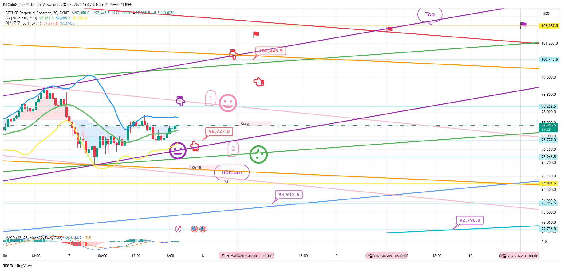 BYBIT:BTCUSD.P Chart Image by BitCoinGuide