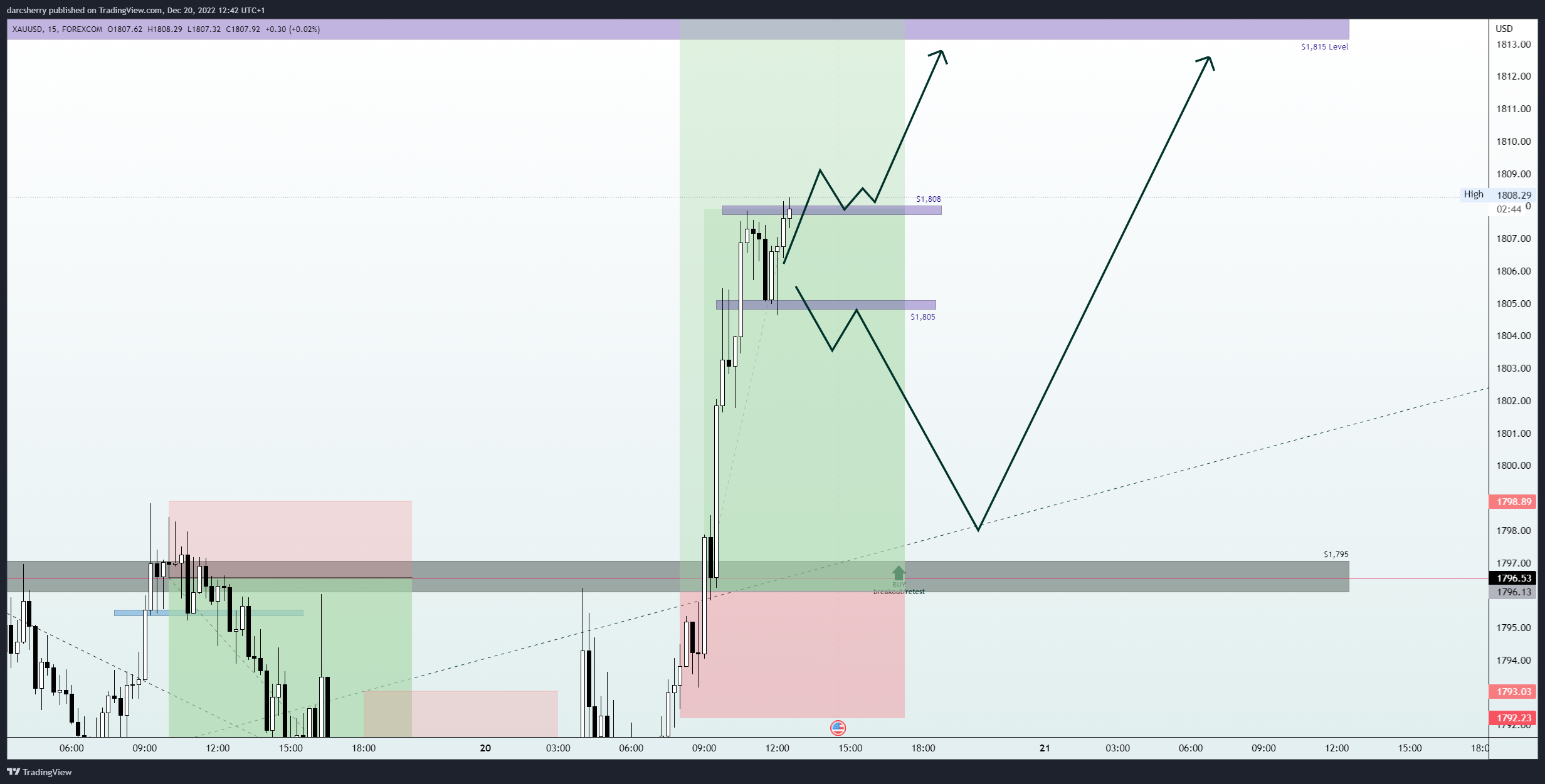 FOREXCOM:XAUUSD Chart Image by darcsherry
