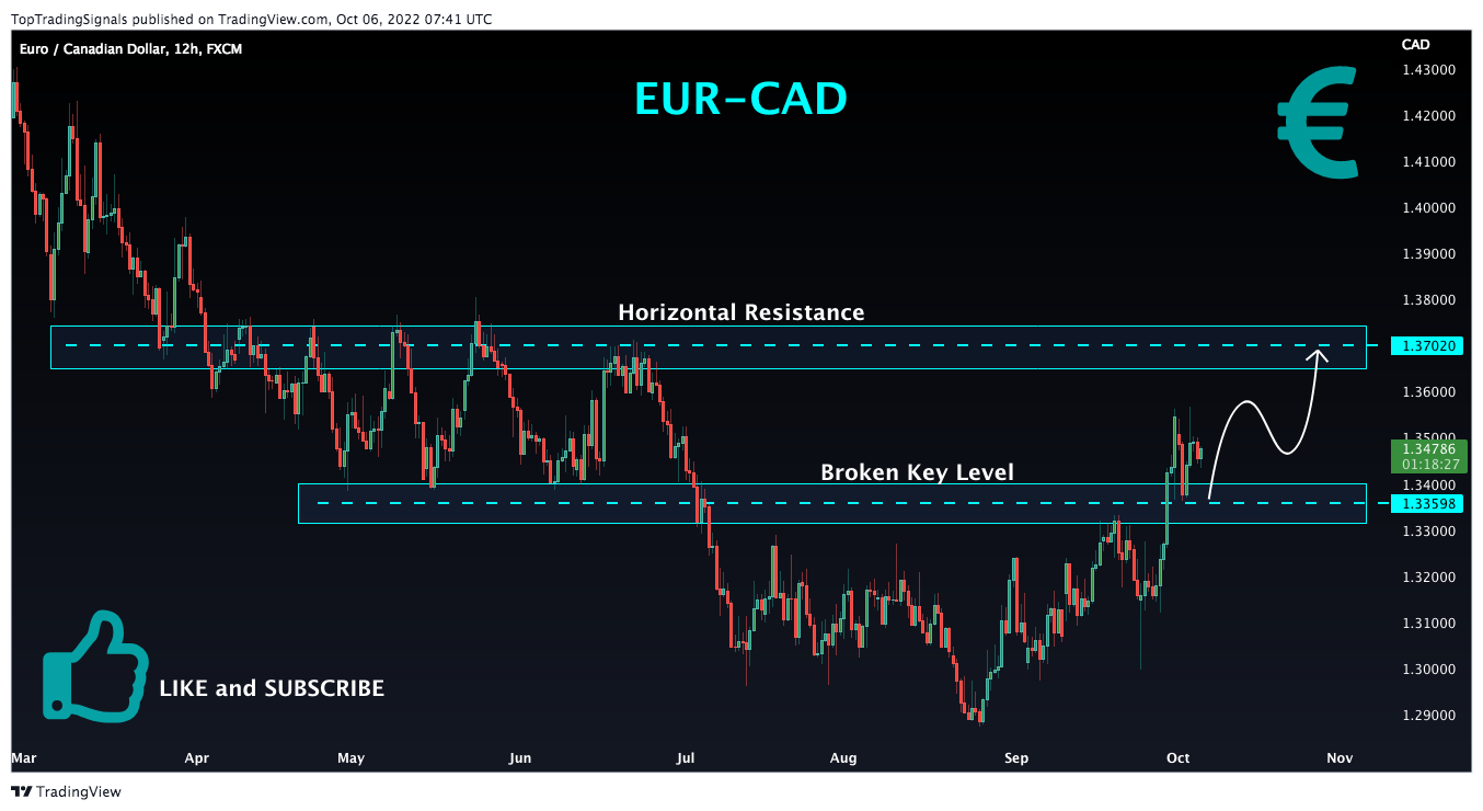 FX:EURCAD Chart Image by TopTradingSignals