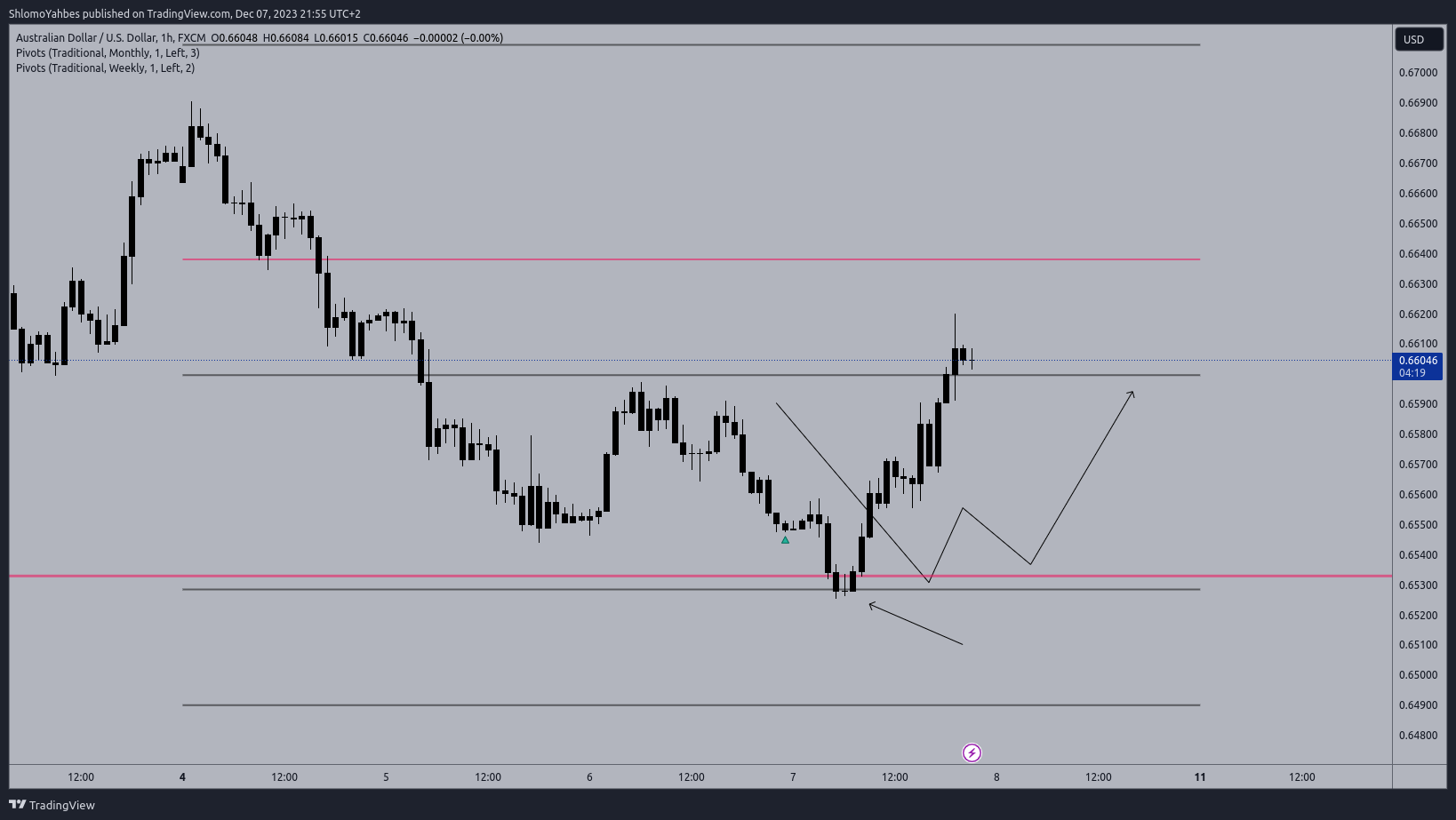 FX:AUDUSD Chart Image by ShlomoYahbes