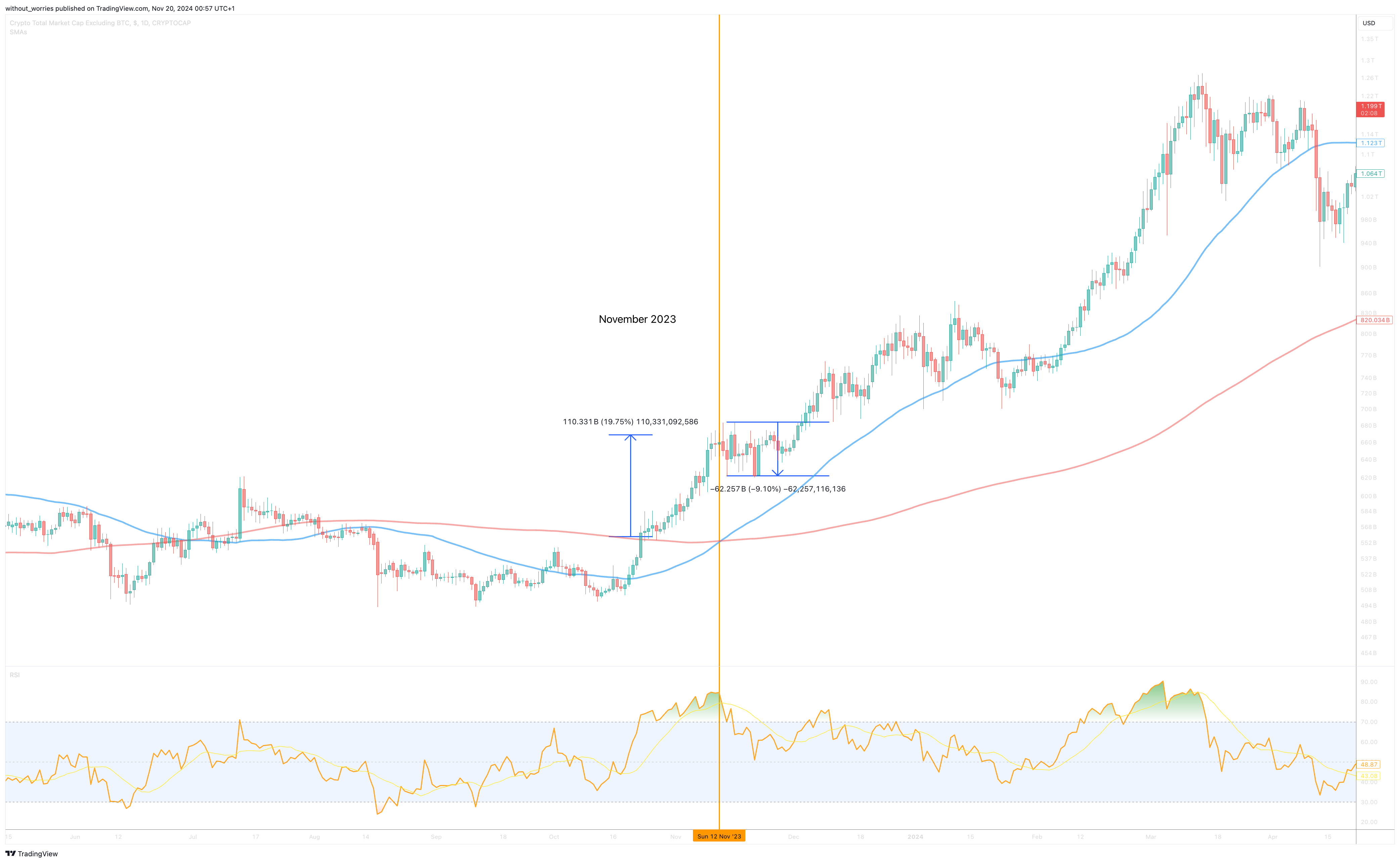 CRYPTOCAP:TOTAL2 Chart Image by without_worries