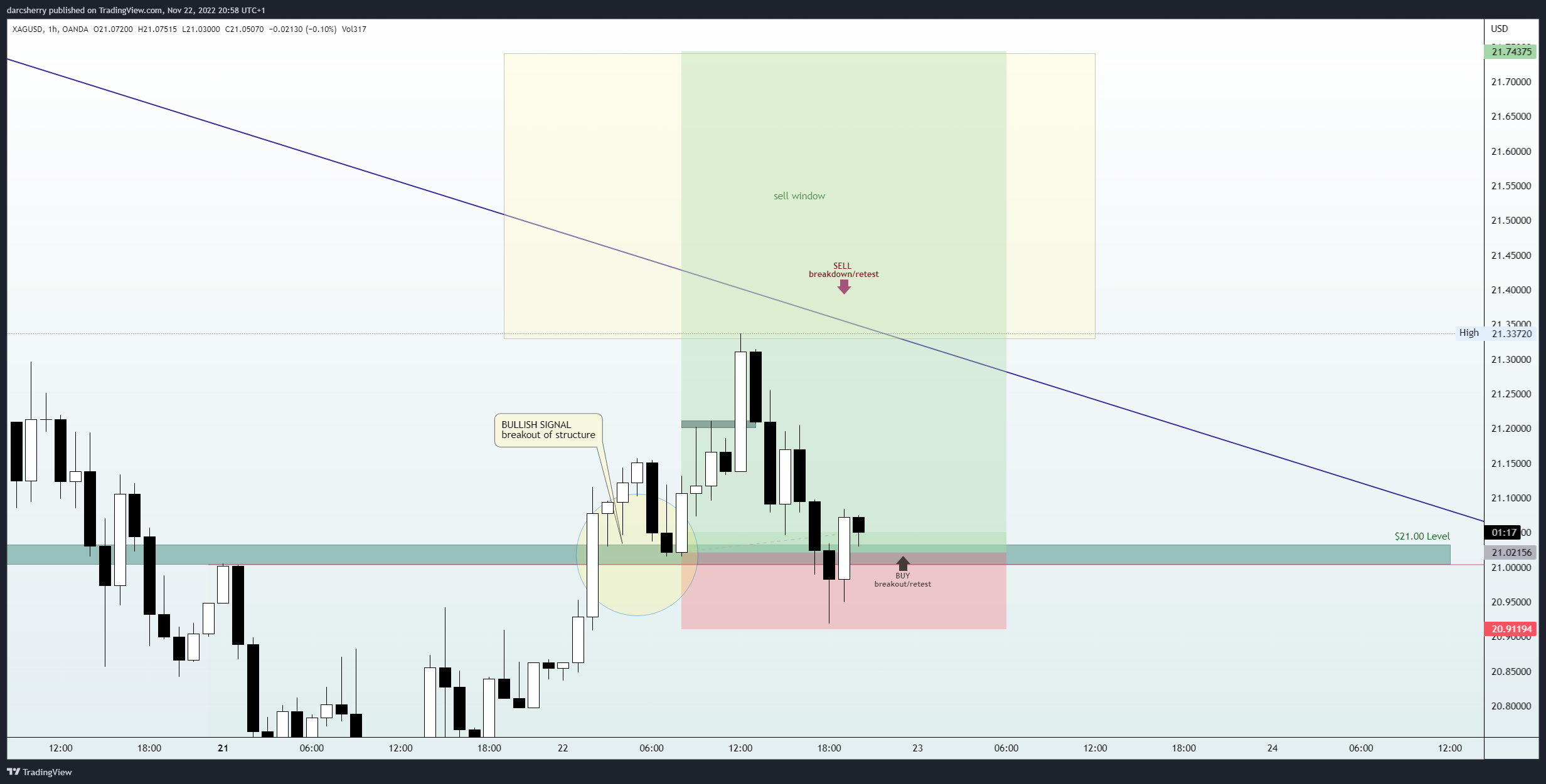OANDA:XAGUSD Chart Image by darcsherry