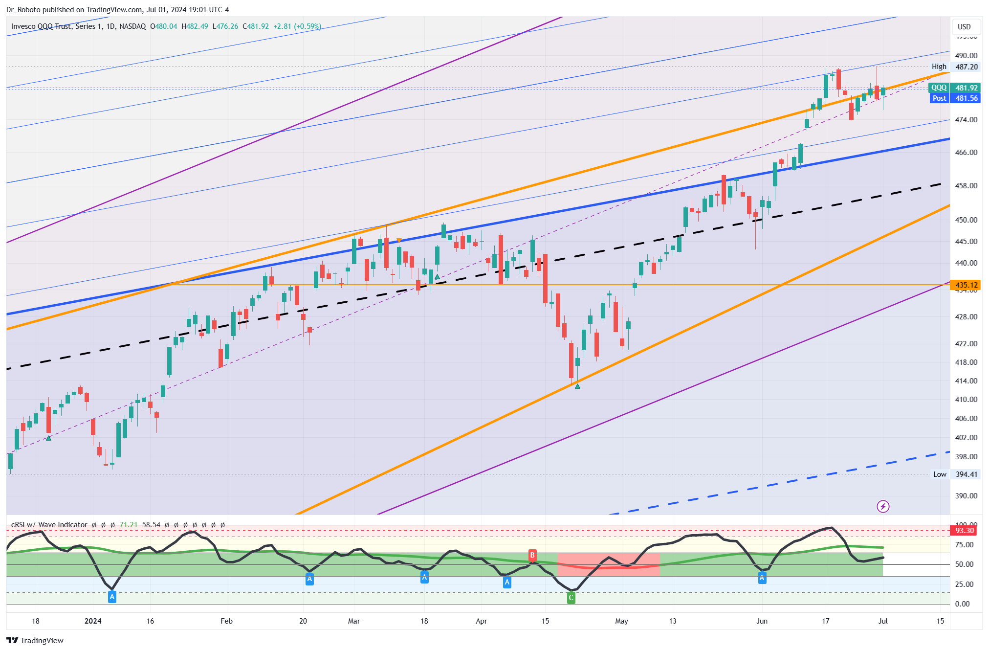 NASDAQ:QQQ Chart Image by Dr_Roboto
