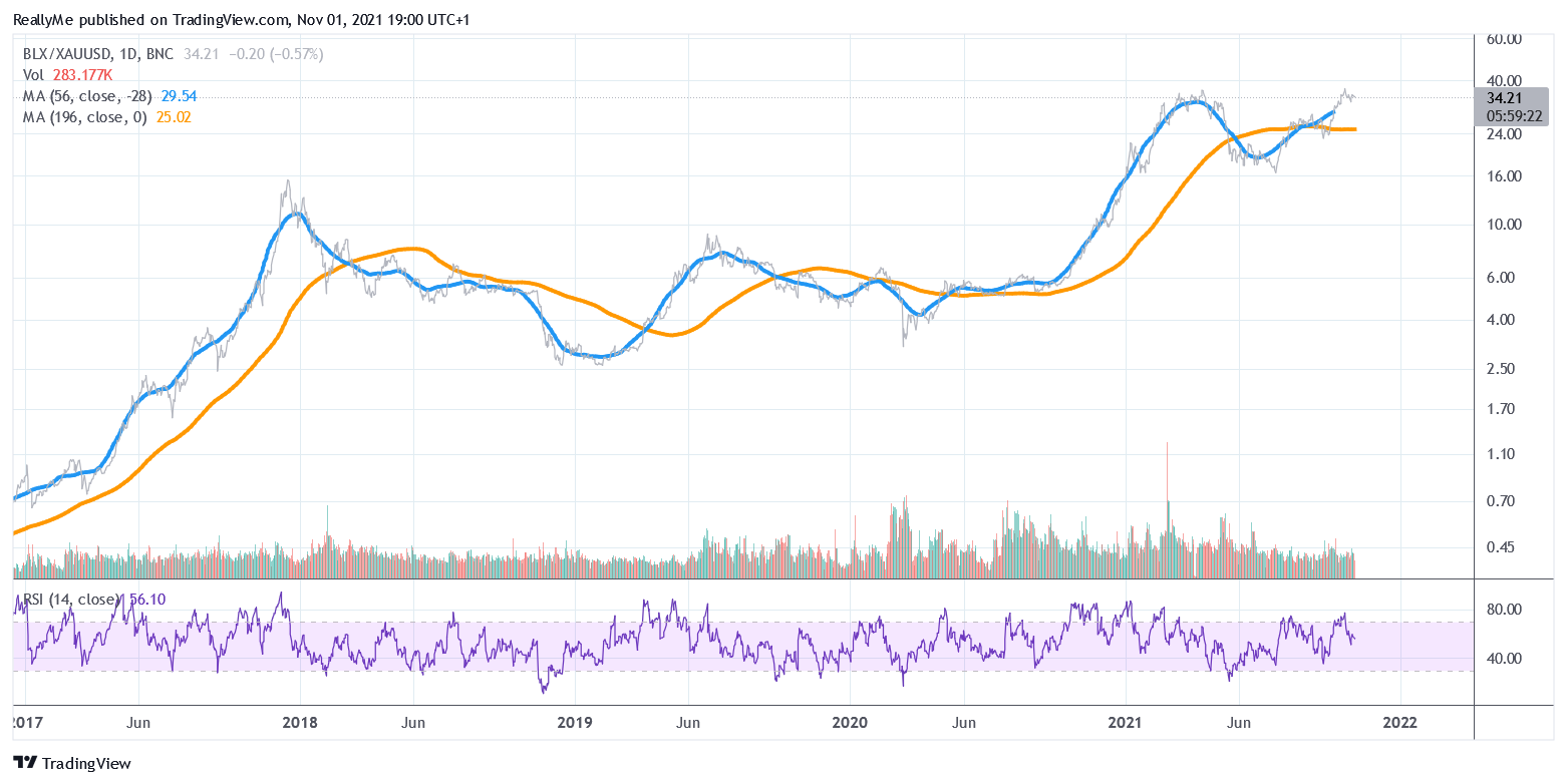 BNC:BLX/FX:XAUUSD Chart Image by ReallyMe