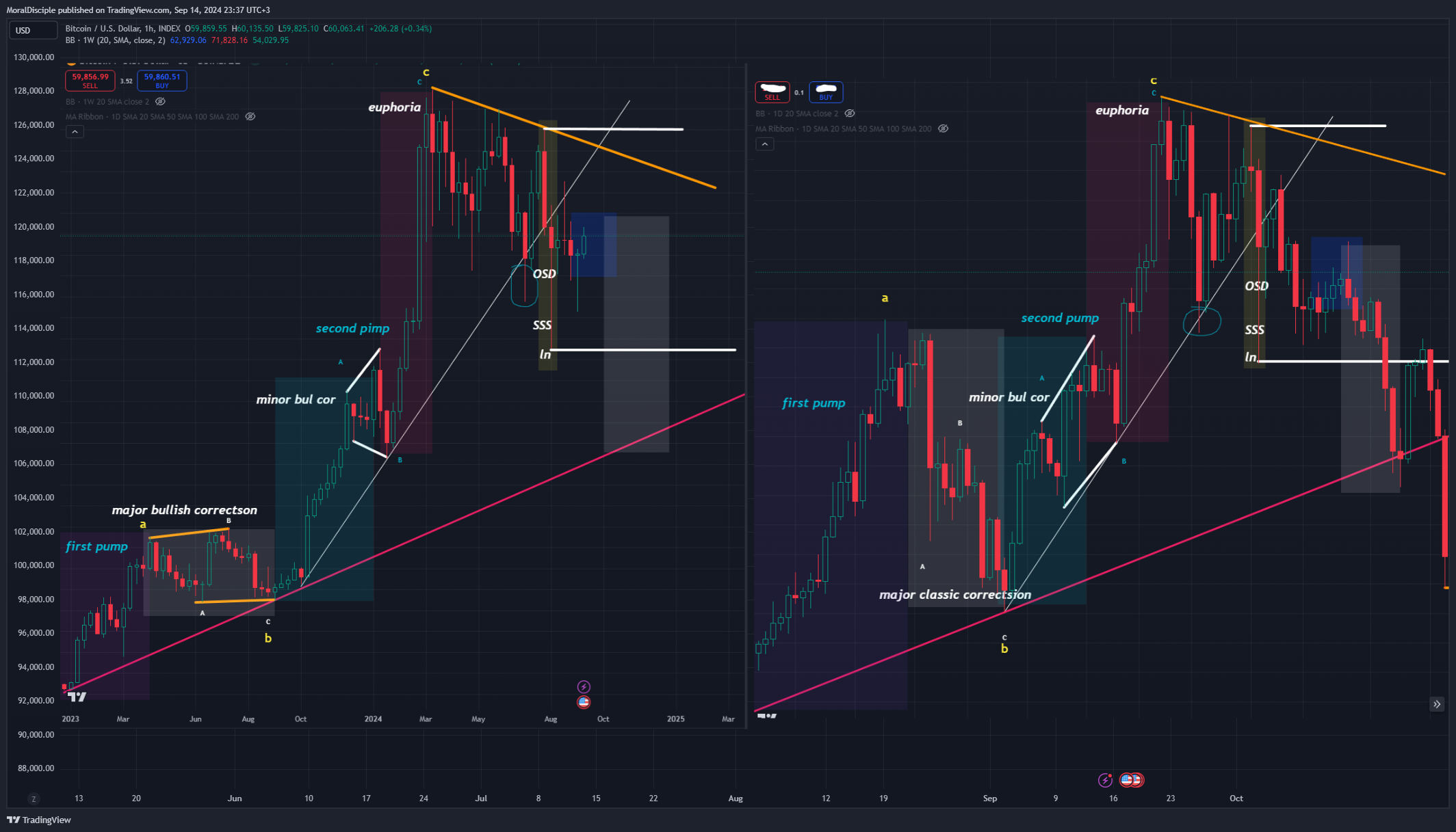 INDEX:BTCUSD Chart Image by MoralDisciple