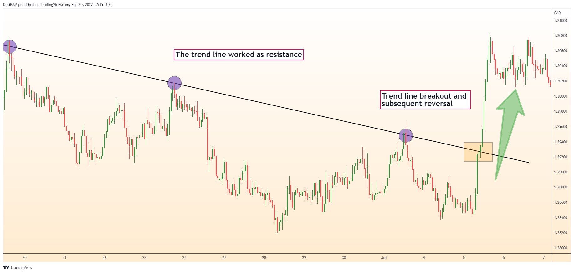 FX:USDCAD Chart Image by DeGRAM