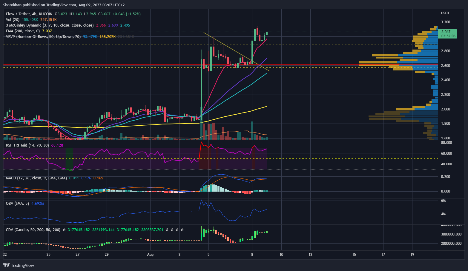 KUCOIN:FLOWUSDT Chart Image by Shotokhan