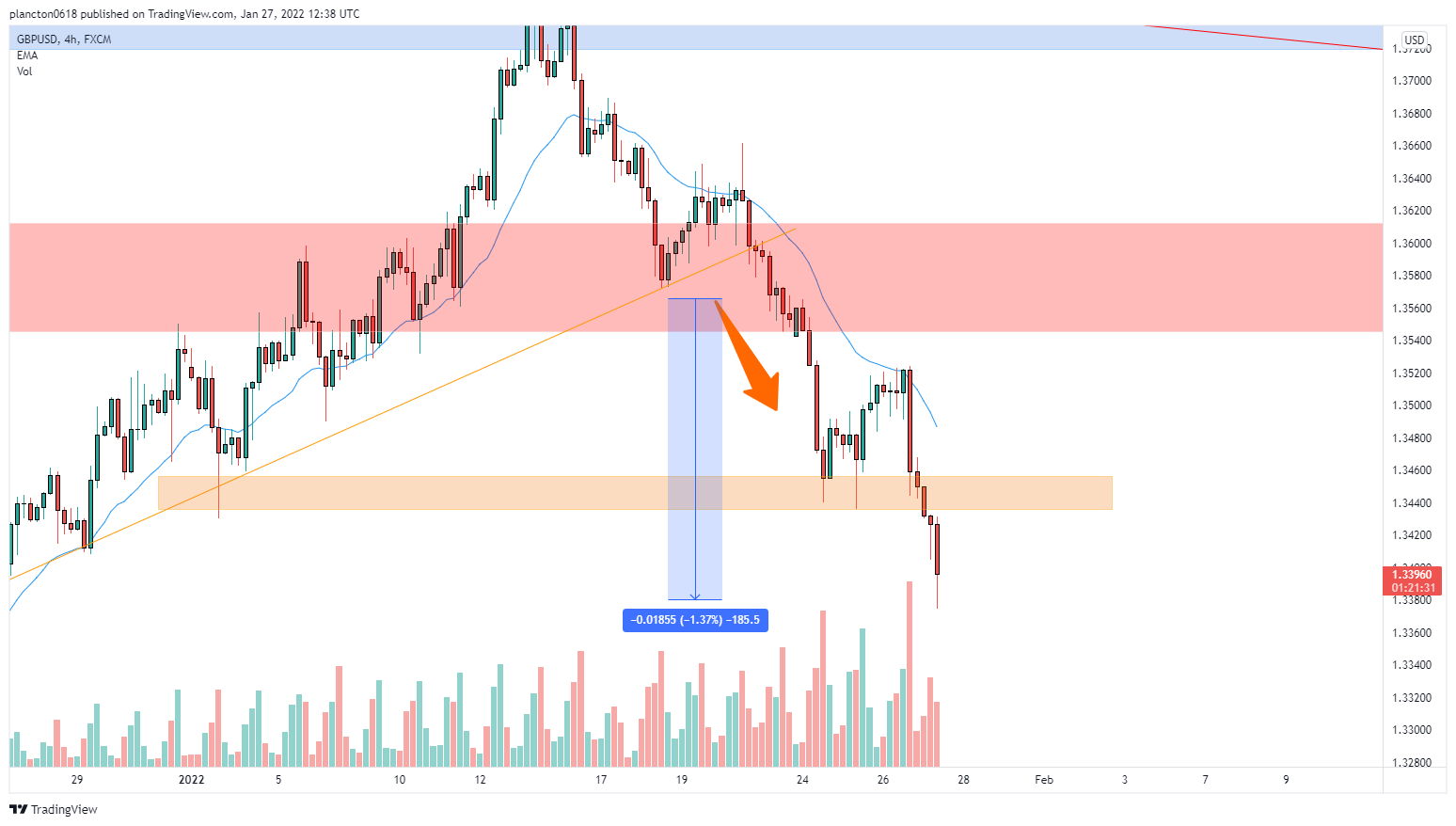 FX:GBPUSD Chart Image by InkyGrip