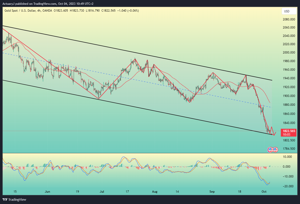OANDA:XAUUSD Chart Image by ActuaryJ