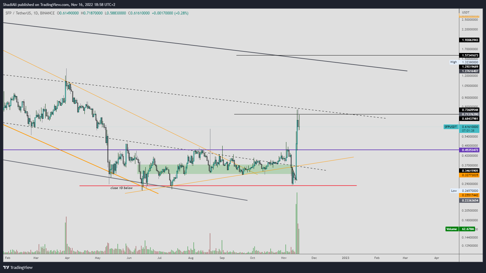 BINANCE:SFPUSDT Chart Image by ShadiAli