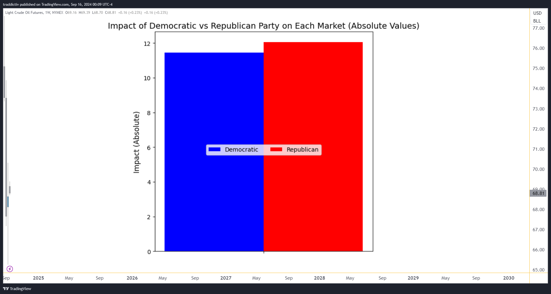 NYMEX_DL:CL1! Chart Image by traddictiv