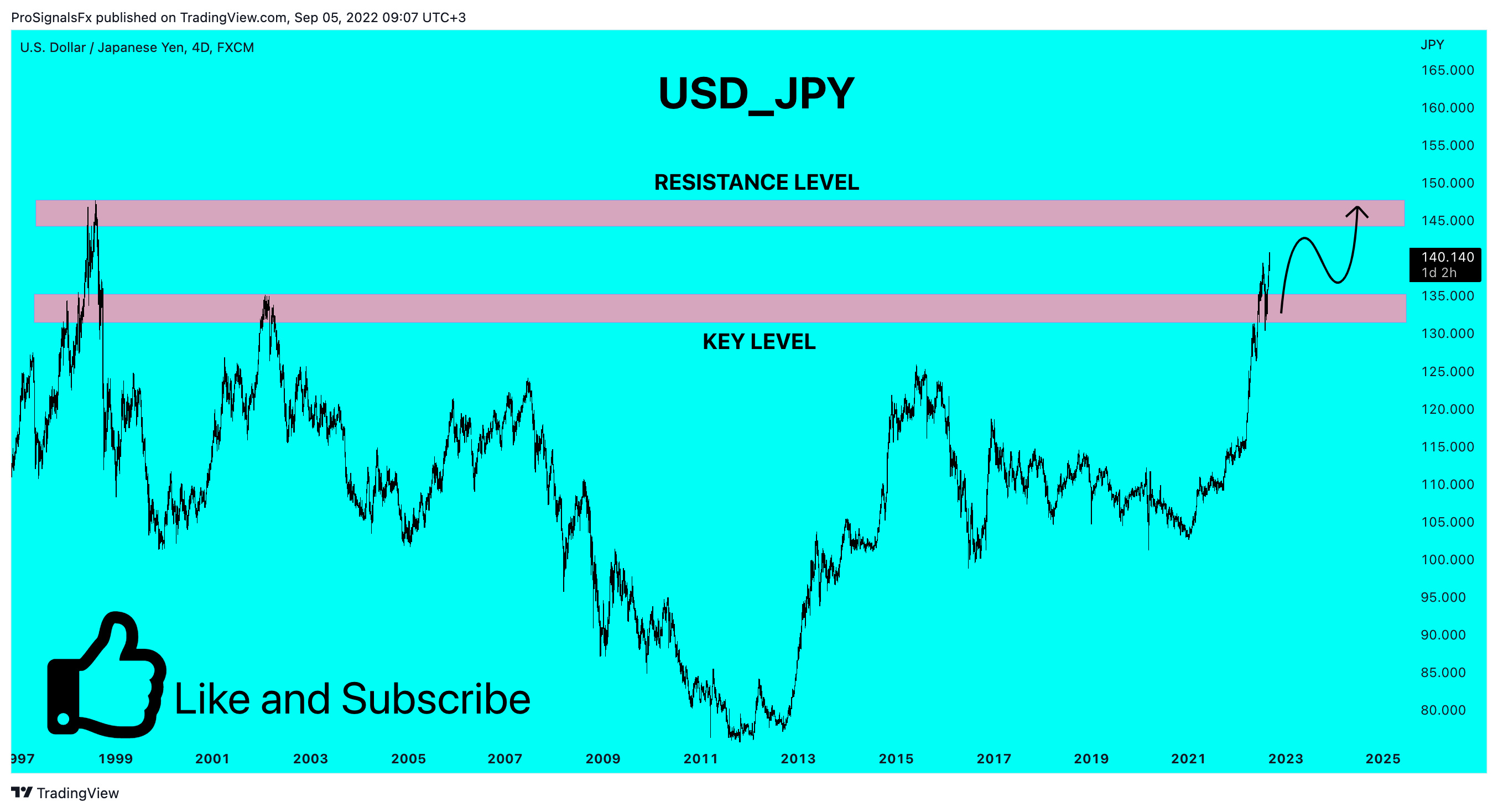 FX:USDJPY Chart Image by ProSignalsFx