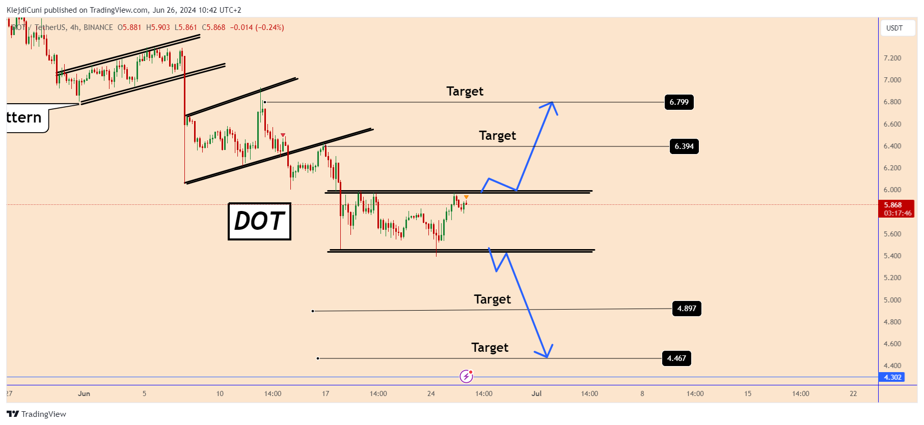 BINANCE:DOTUSDT Chart Image by KlejdiCuni