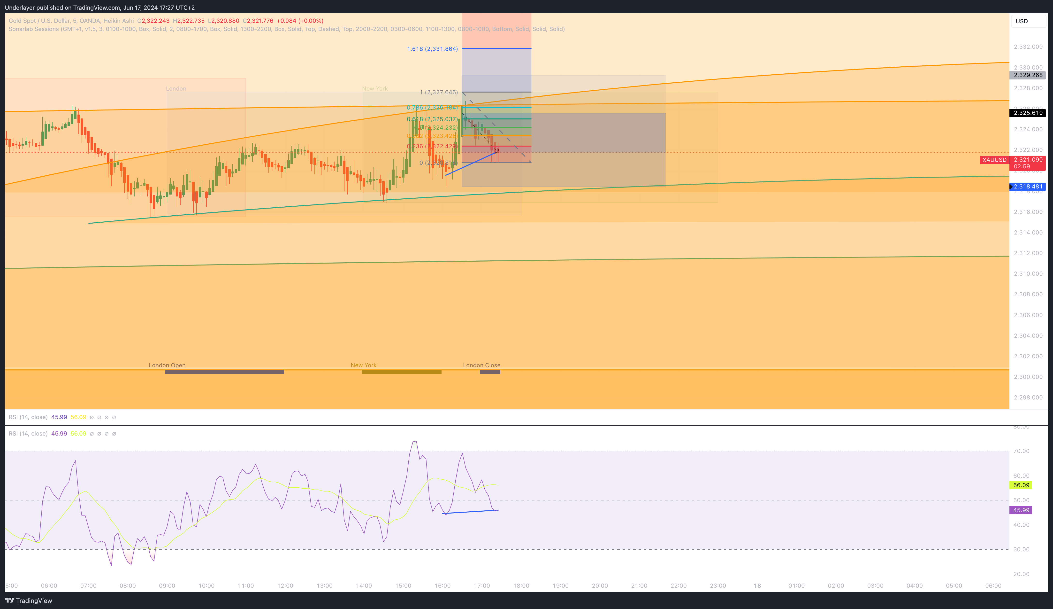 OANDA:XAUUSD Chart Image by Heaven10