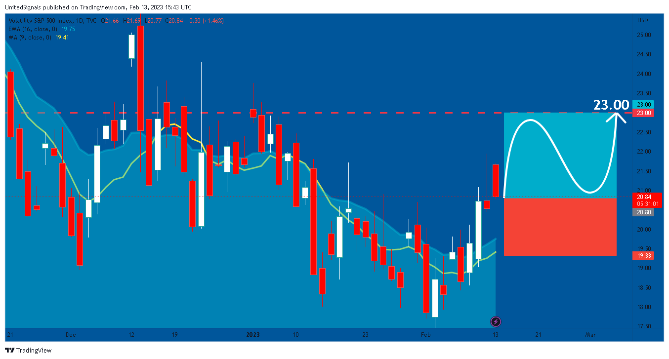 TVC:VIX Chart Image by UnitedSignals