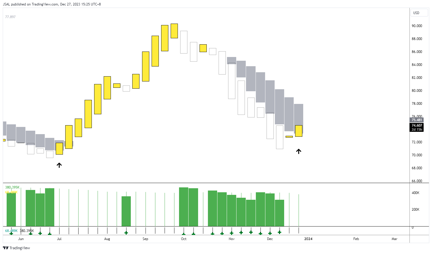 BLACKBULL:WTI Chart Image by JSAL