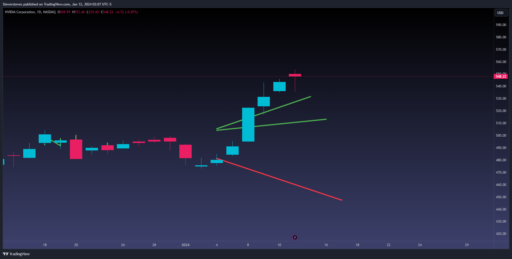 BATS:NVDA Chart Image by Steversteves