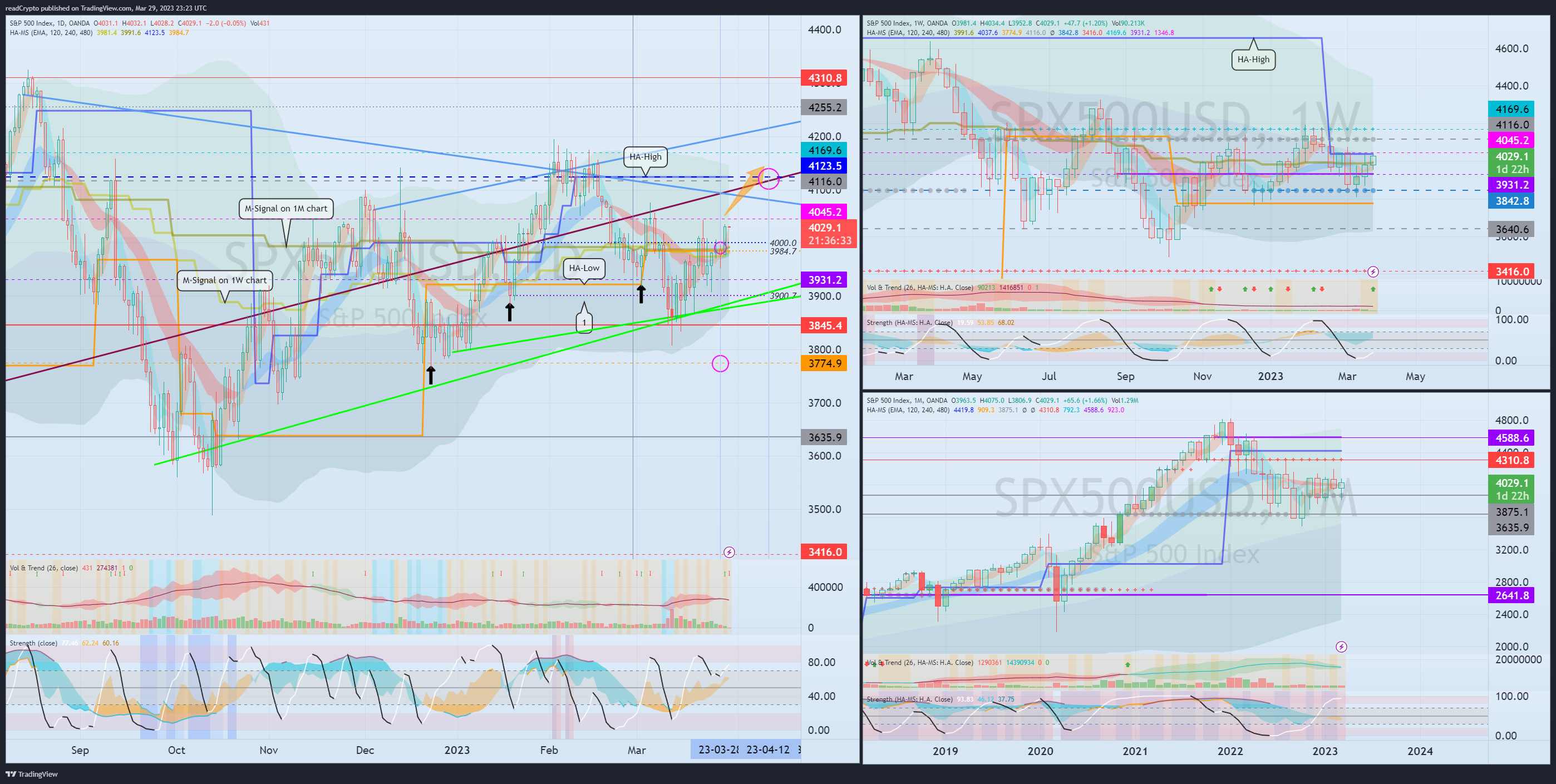 OANDA:SPX500USD Chart Image by readCrypto