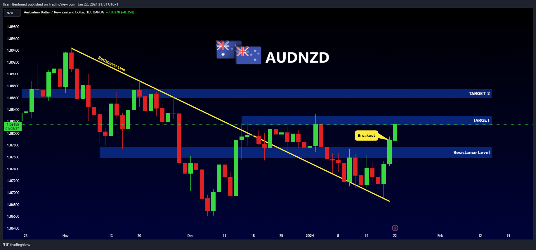 OANDA:AUDNZD Chart Image by Hsan_Benhmed