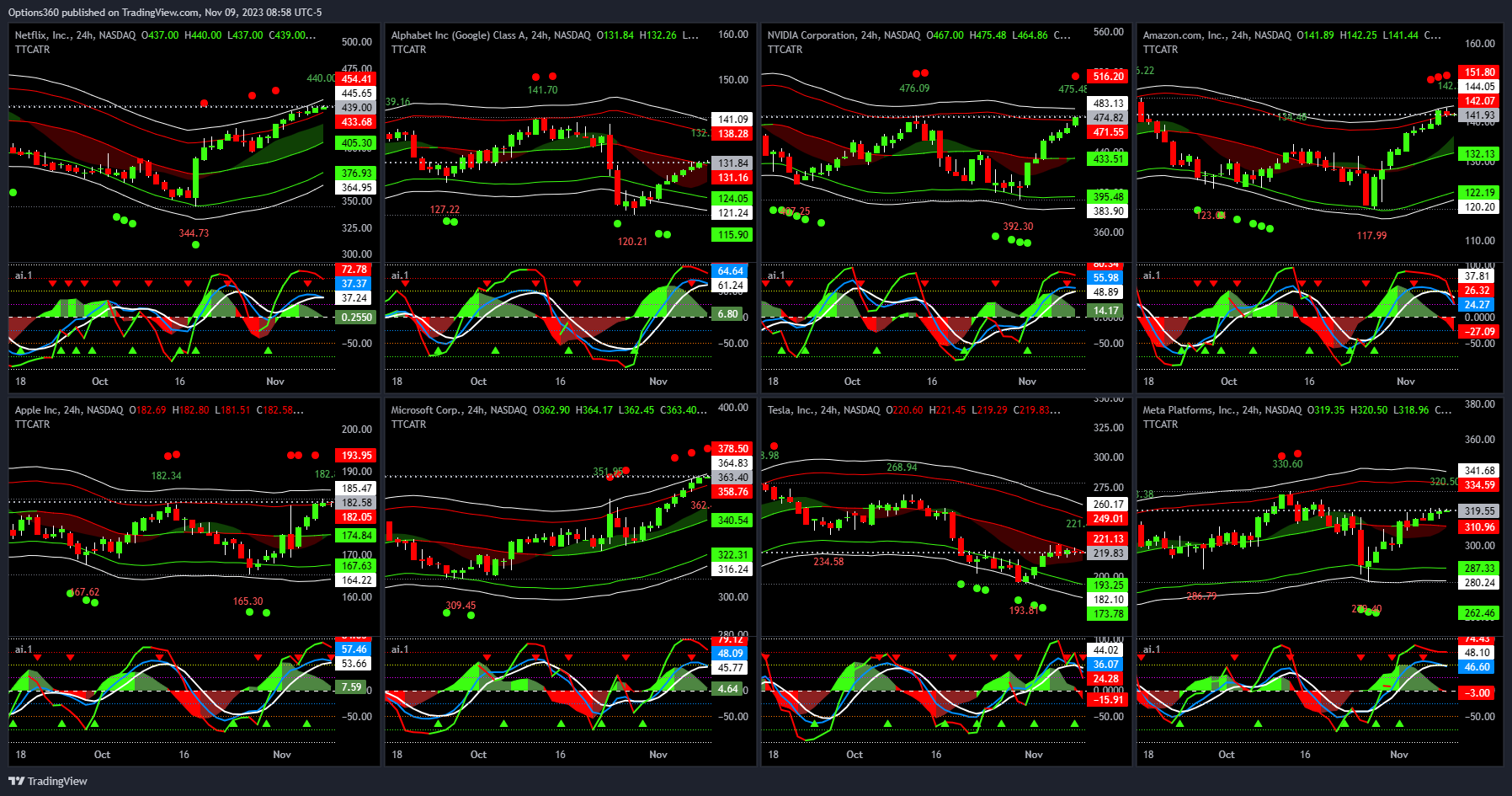 NASDAQ:NFLX Chart Image by Options360