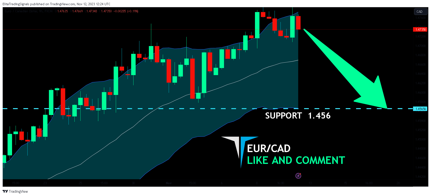 FX:EURCAD Chart Image by EliteTradingSignals