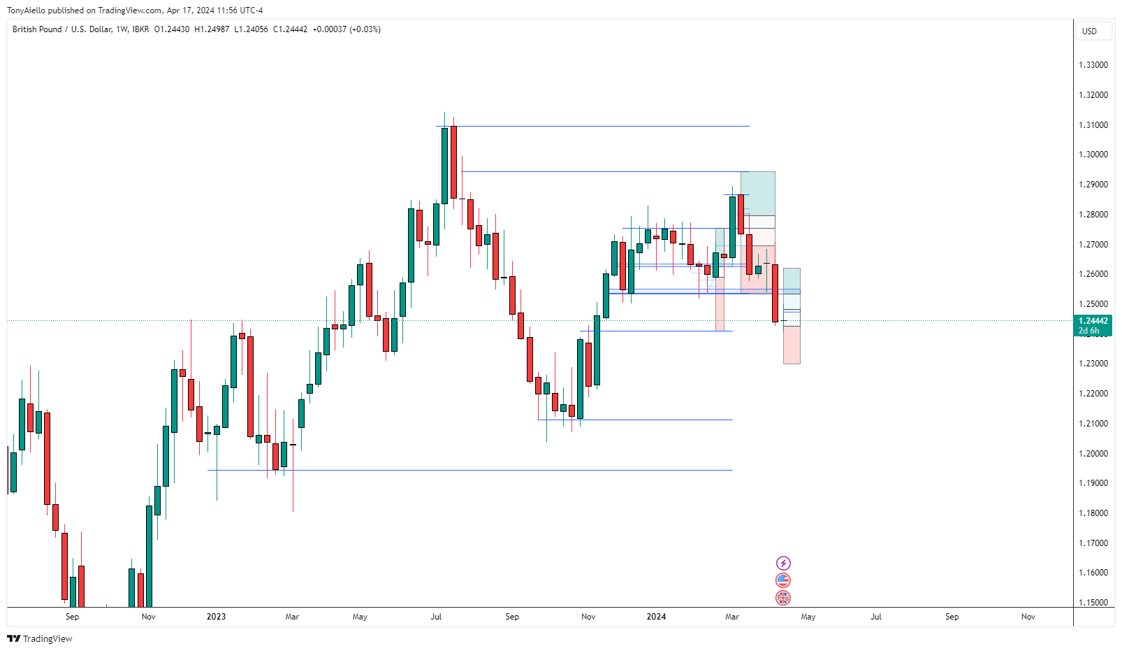 IBKR:GBPUSD Chart Image by TonyAiello