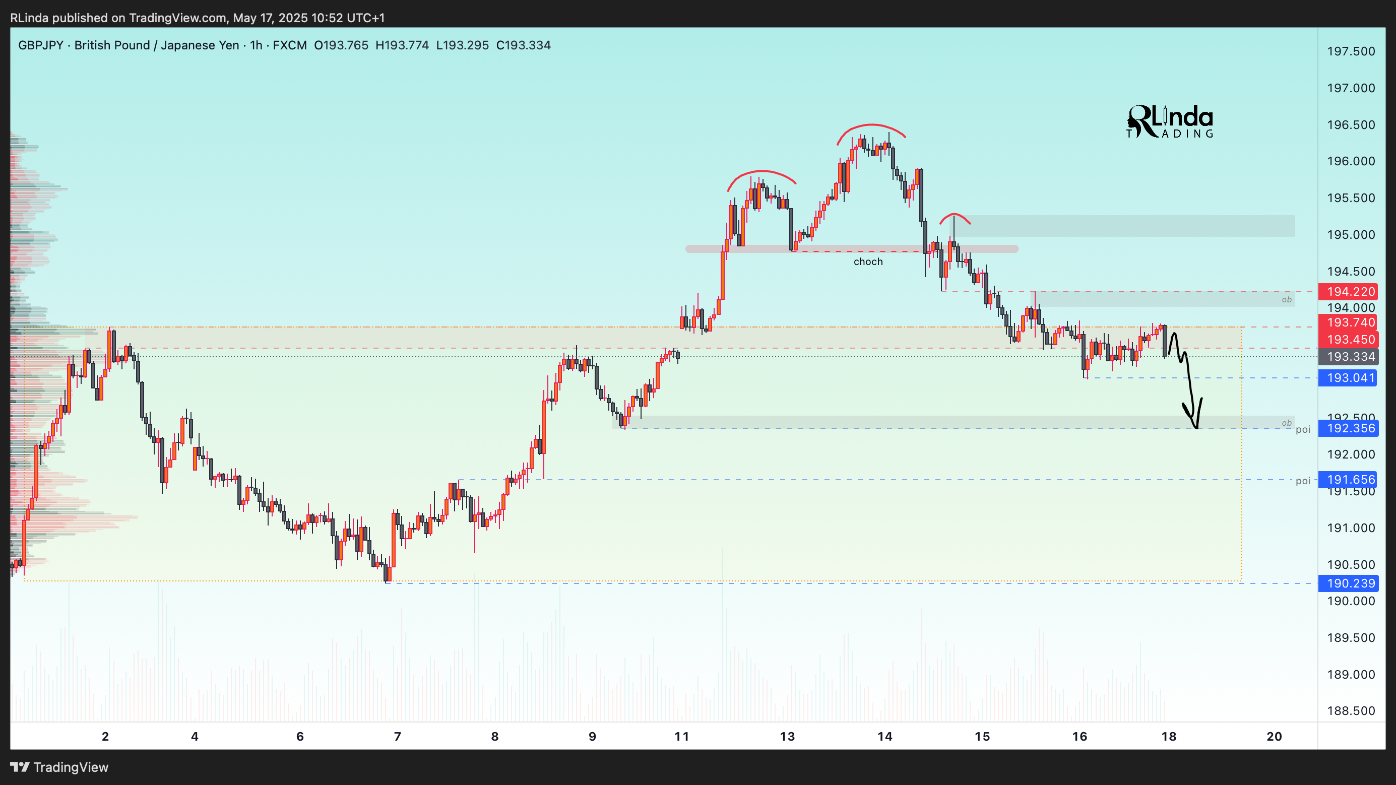 FX:GBPJPY Chart Image by RLinda