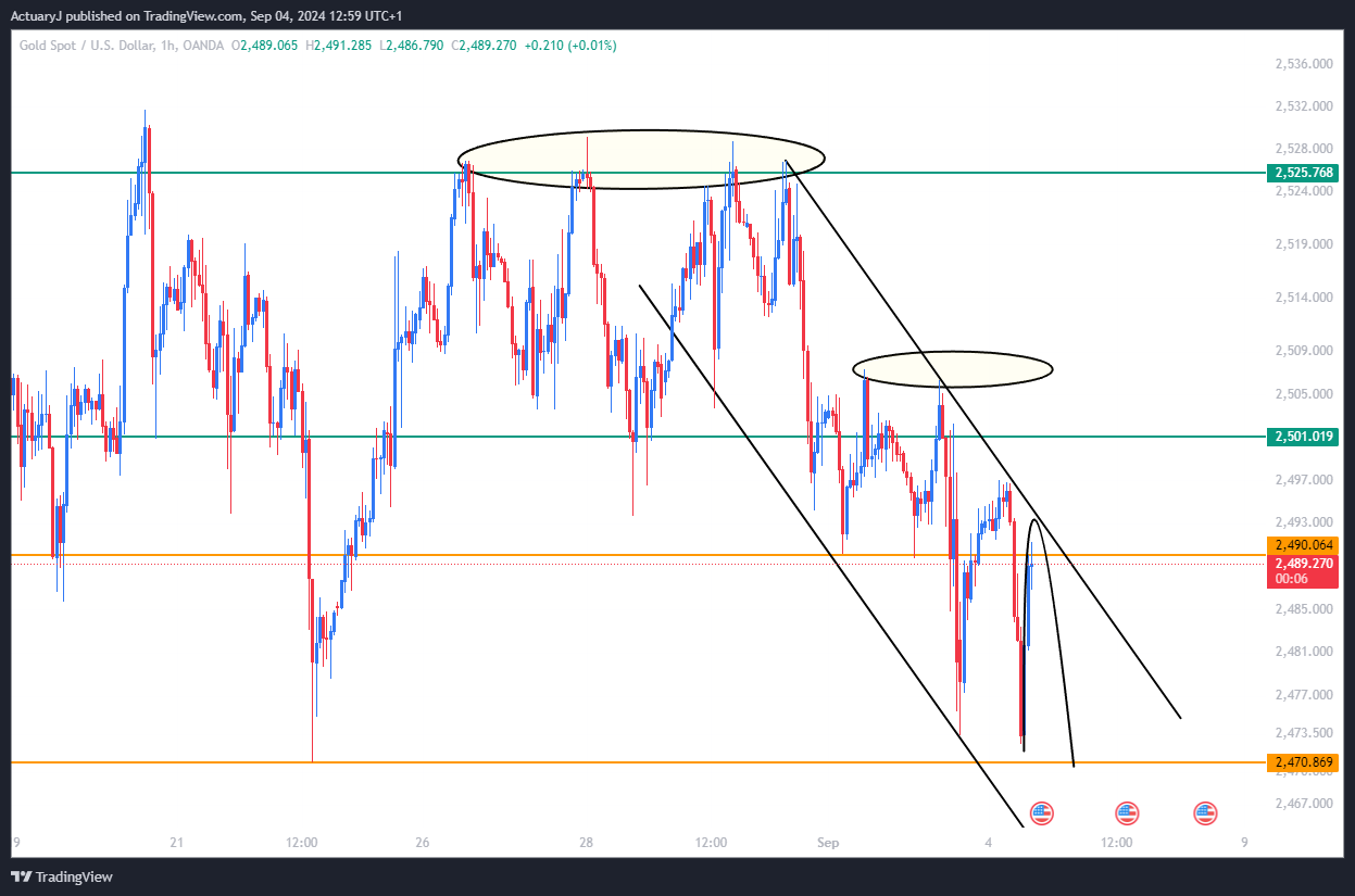 OANDA:XAUUSD Chart Image by ActuaryJ