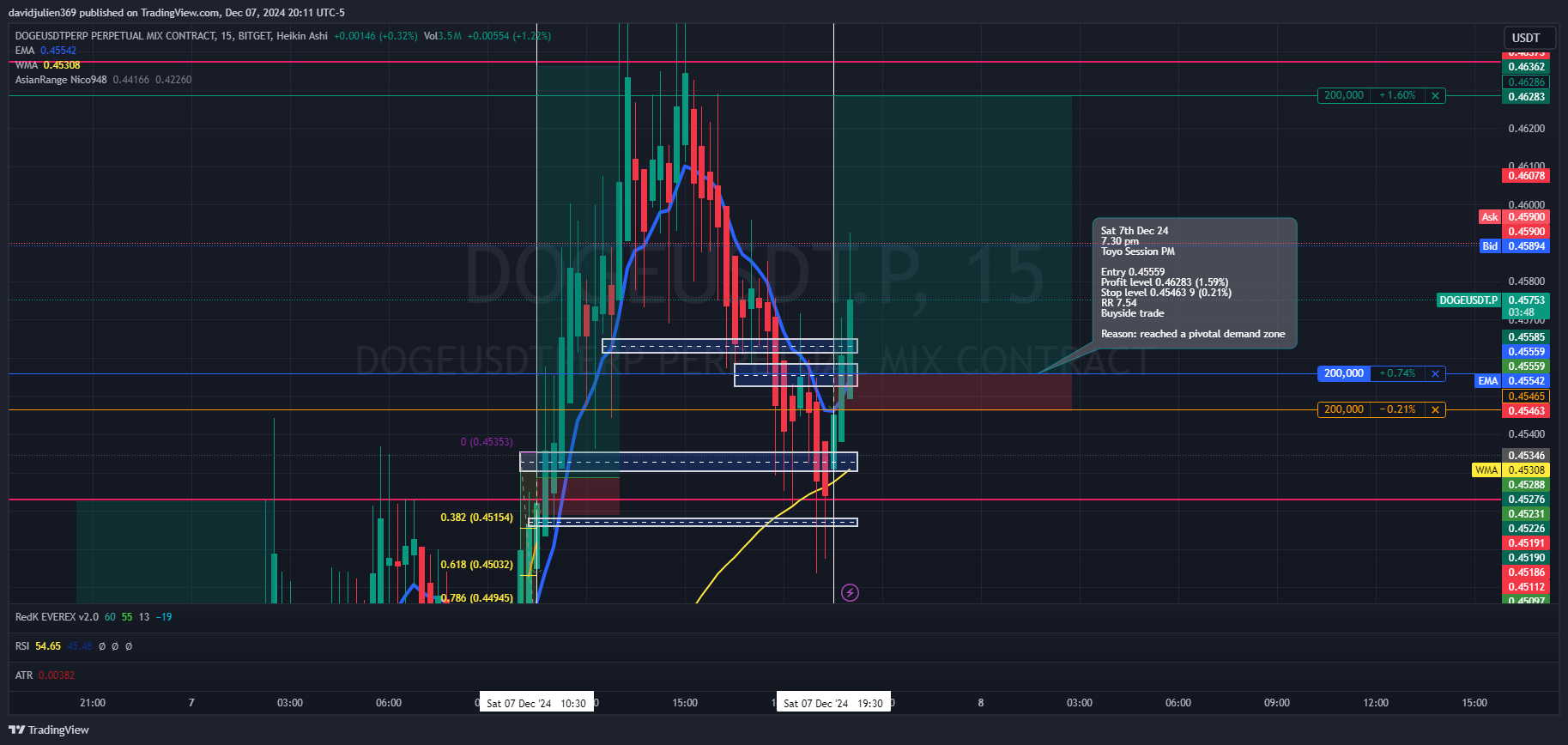BITGET:DOGEUSDT.P Chart Image by davidjulien369