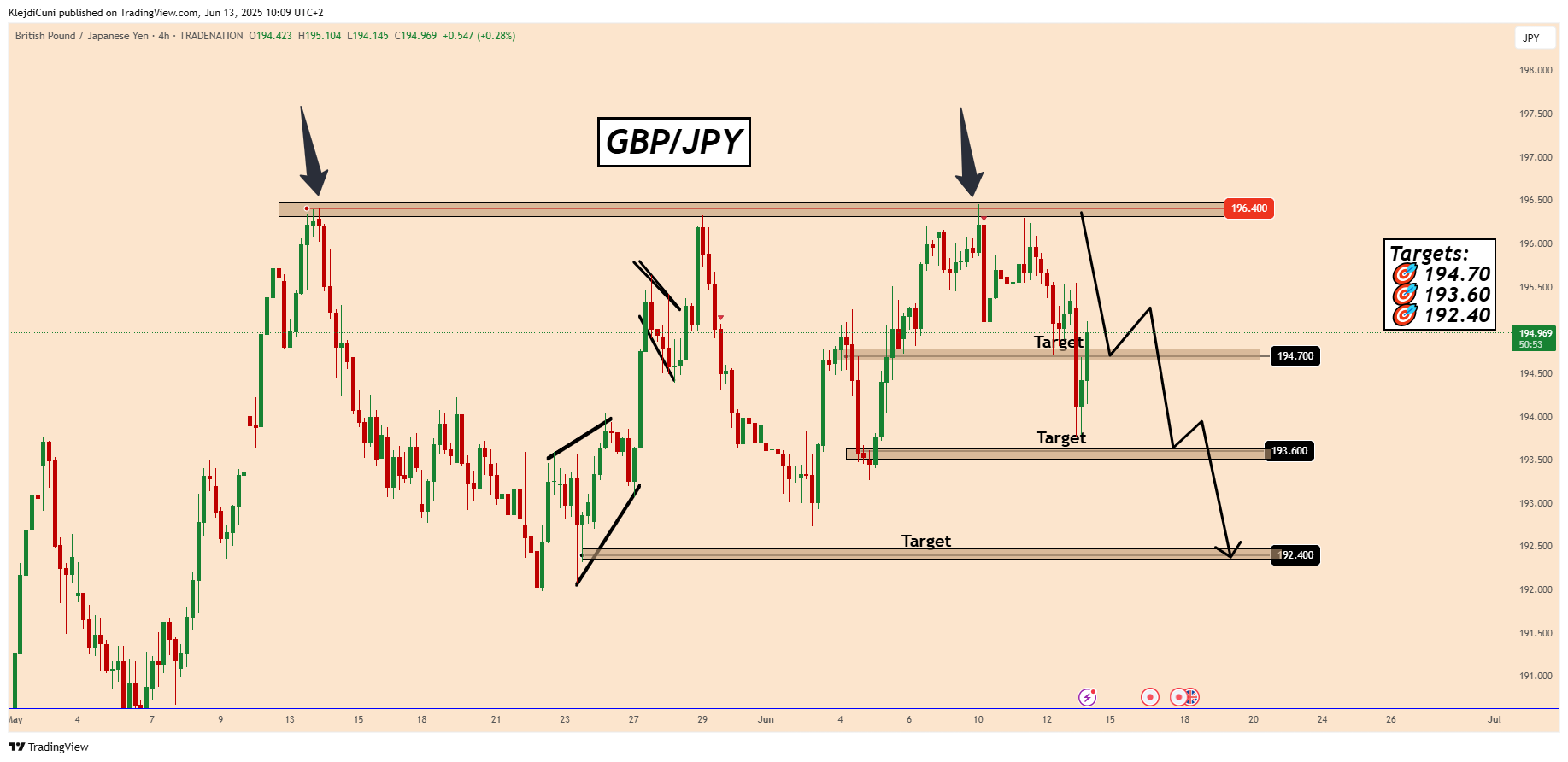 TRADENATION:GBPJPY Chart Image by KlejdiCuni