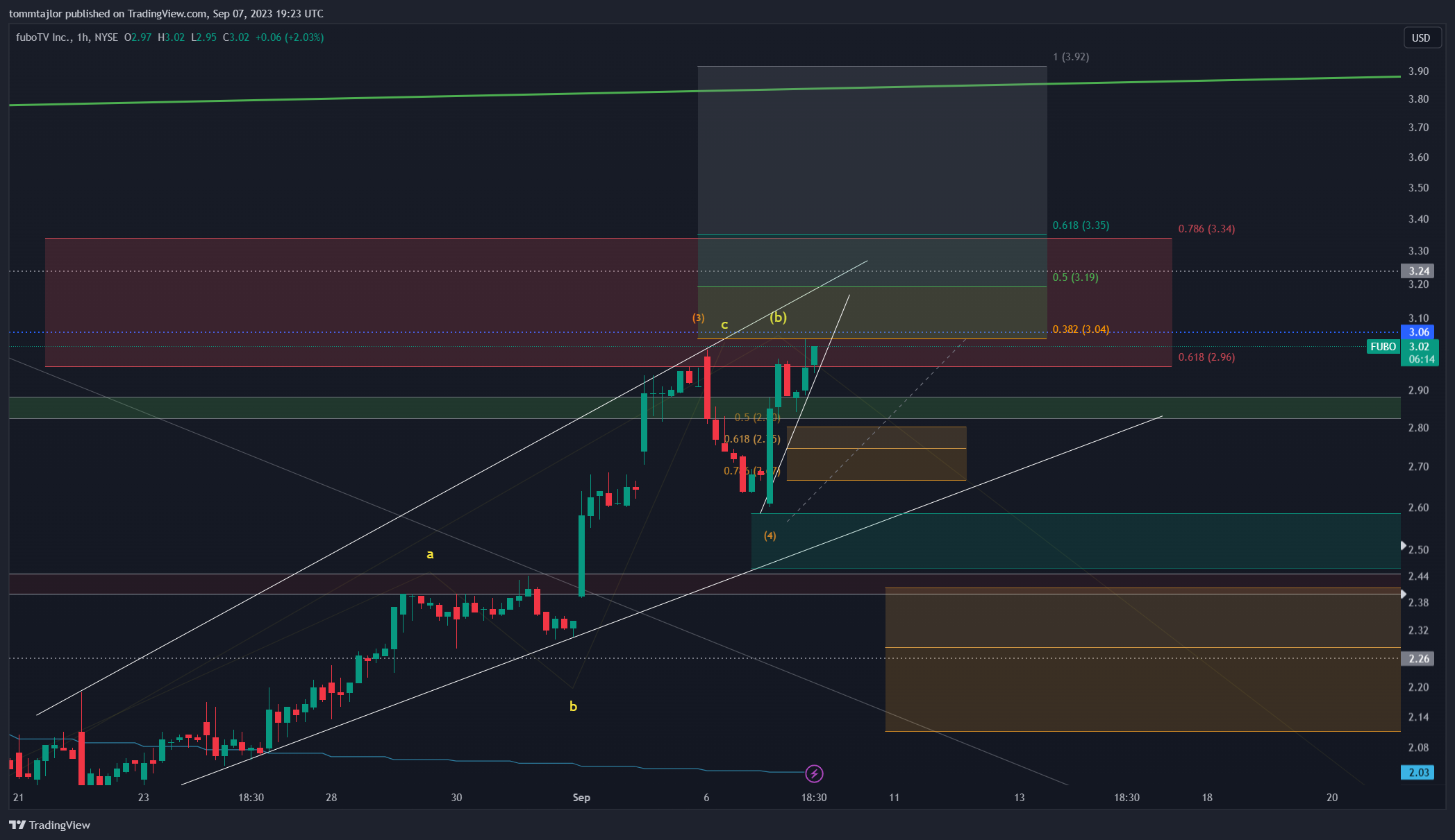 NYSE:FUBO Chart Image by tommtajlor
