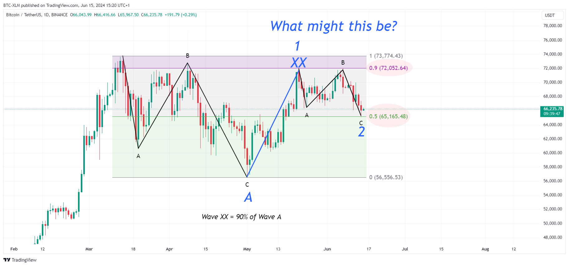 BINANCE:BTCUSDT Chart Image by BTC-XLM