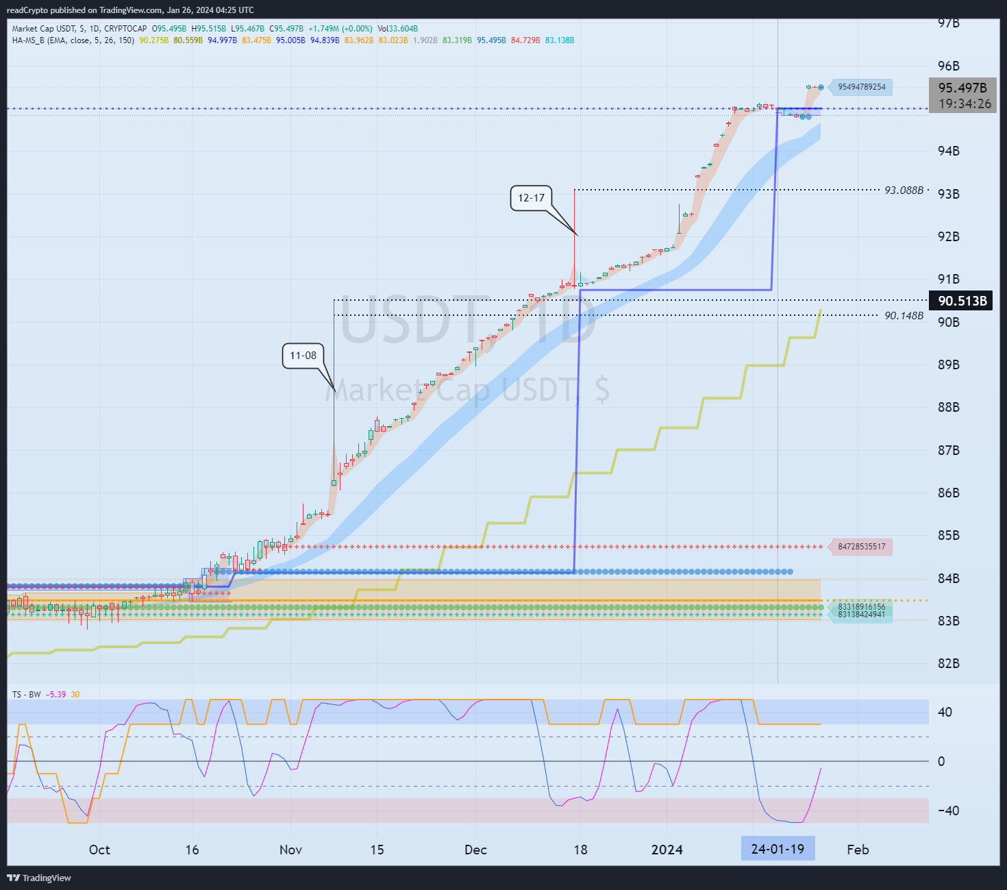 CRYPTOCAP:USDT Chart Image by readCrypto