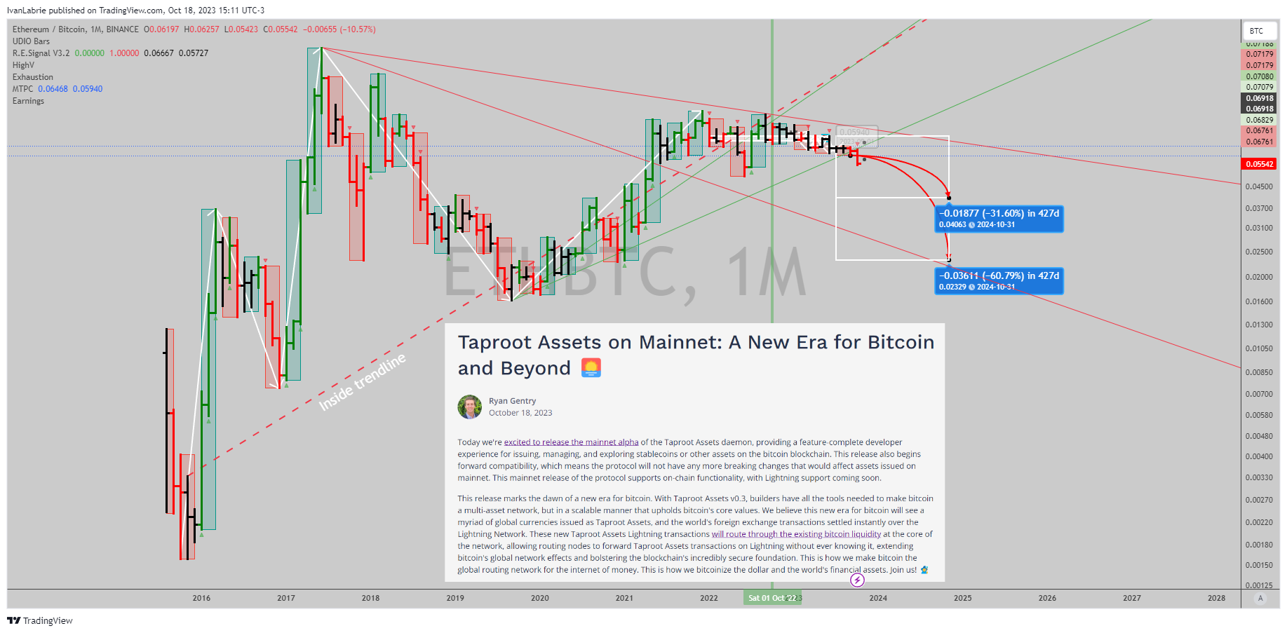 BINANCE:ETHBTC Chart Image by IvanLabrie