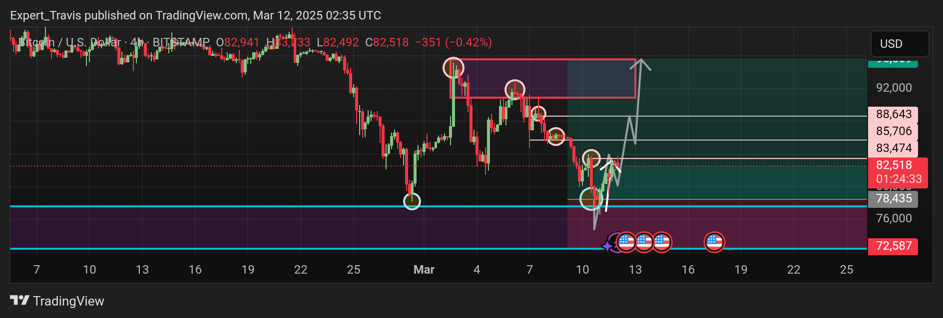 BITSTAMP:BTCUSD Chart Image by Expert_Travis
