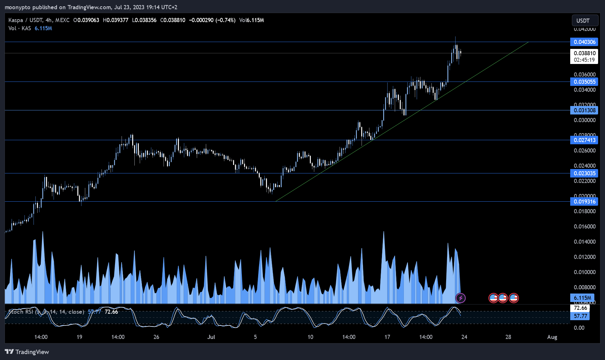 MEXC:KASUSDT Chart Image by moonypto