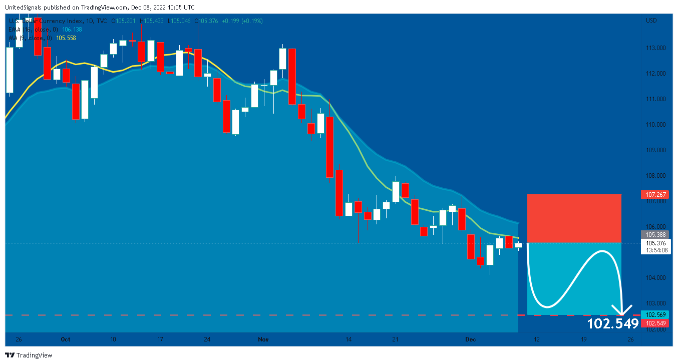 TVC:DXY Chart Image by UnitedSignals