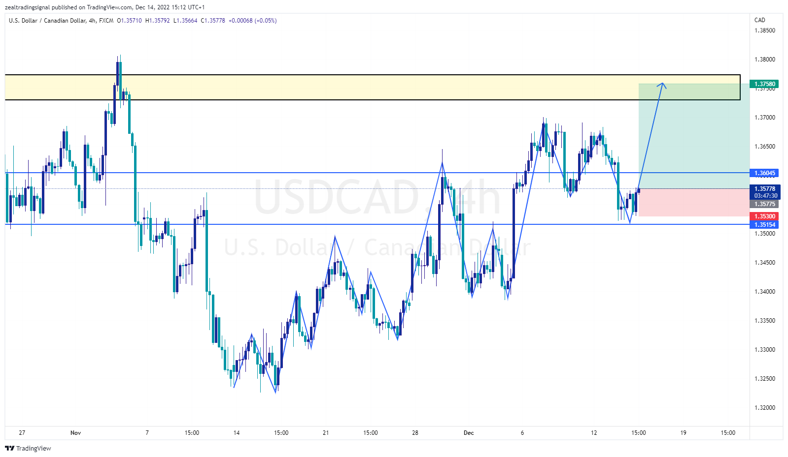 FX:USDCAD Chart Image by zealtradingsignal