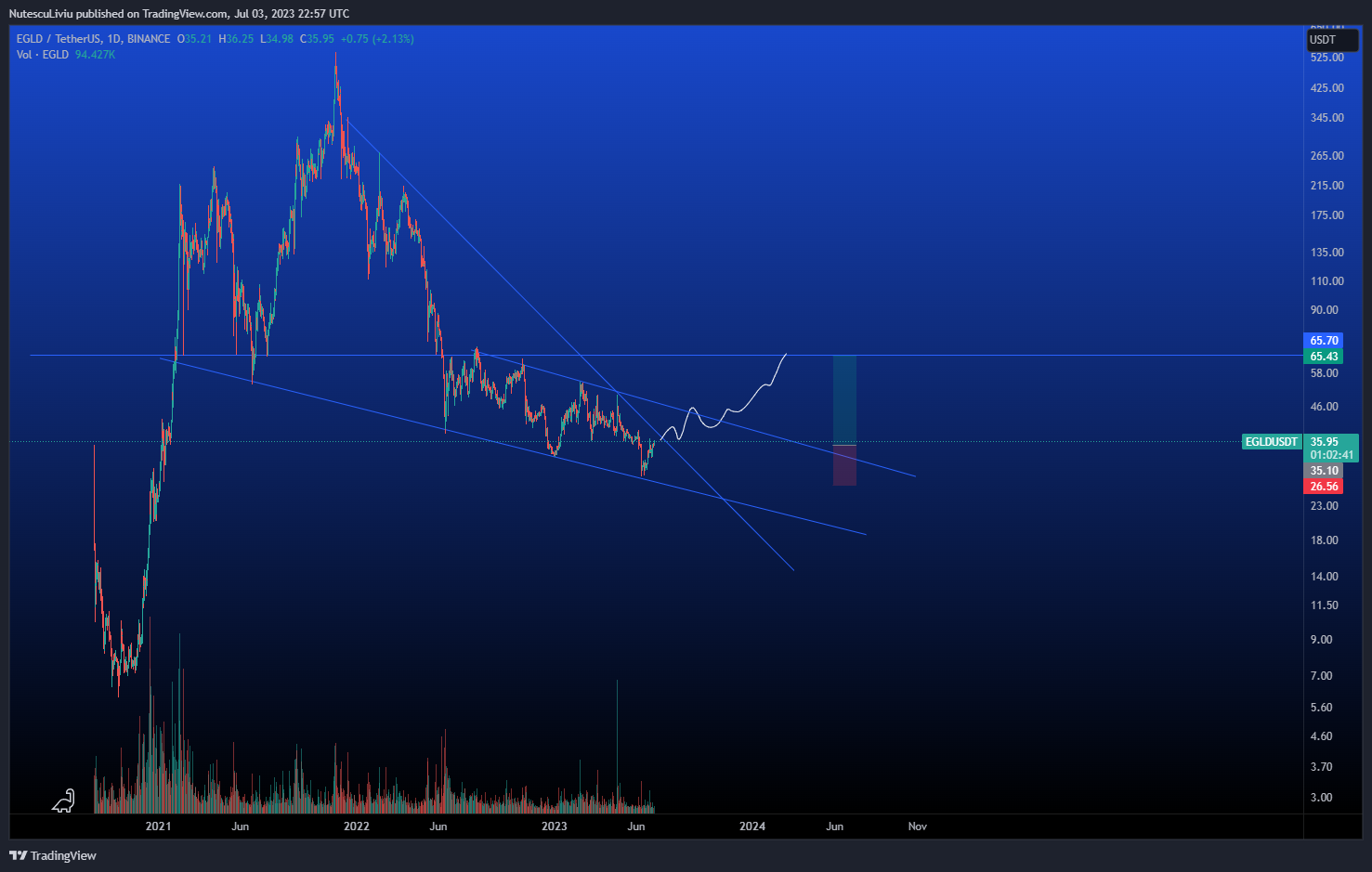 BINANCE:EGLDUSDT Chart Image by NL0727