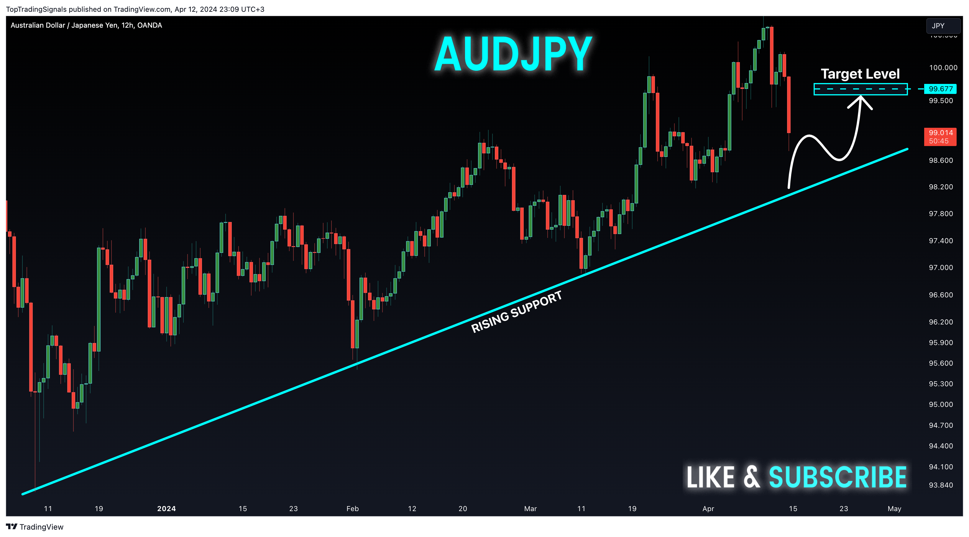 OANDA:AUDJPY Chart Image by TopTradingSignals