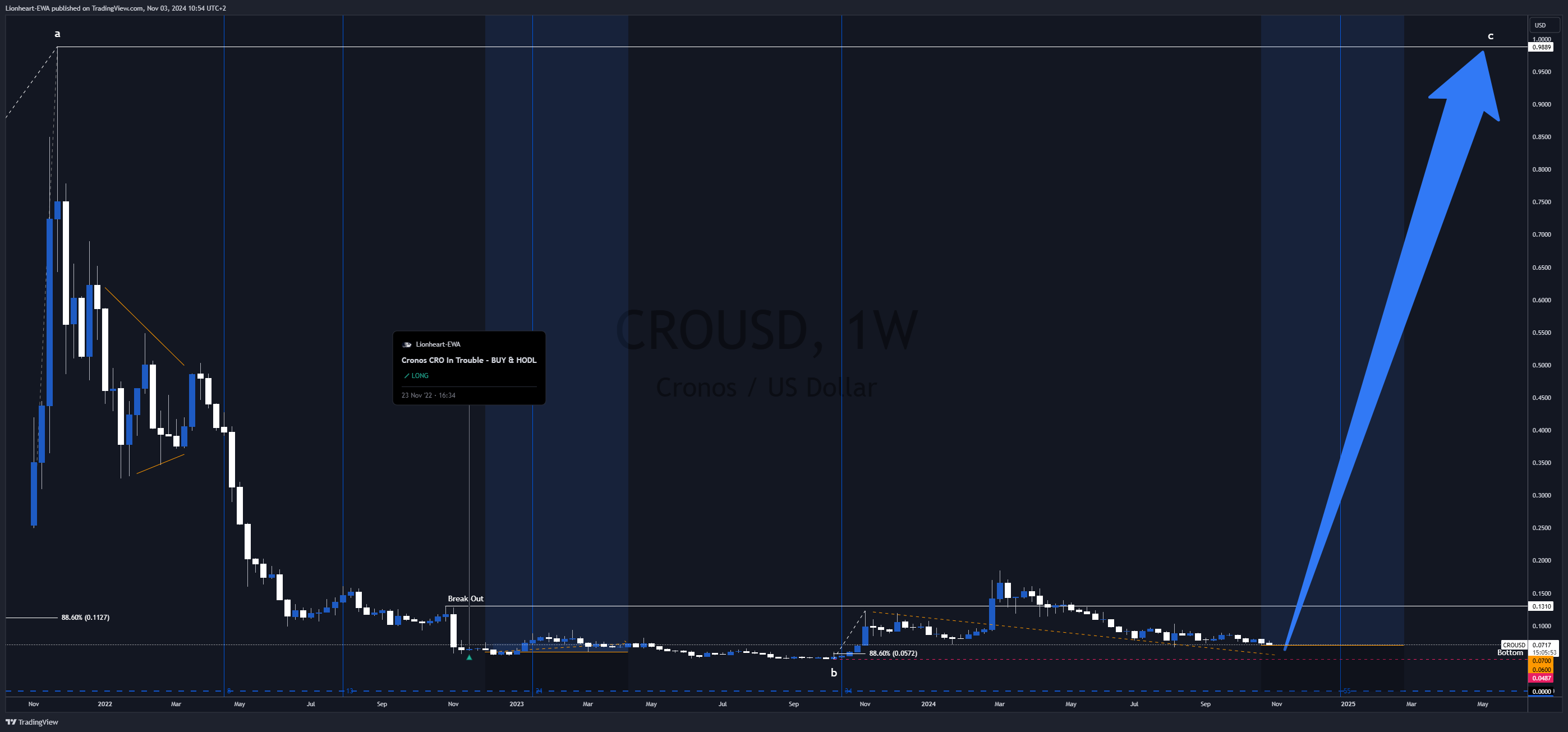 COINBASE:CROUSD Chart Image by EW4X