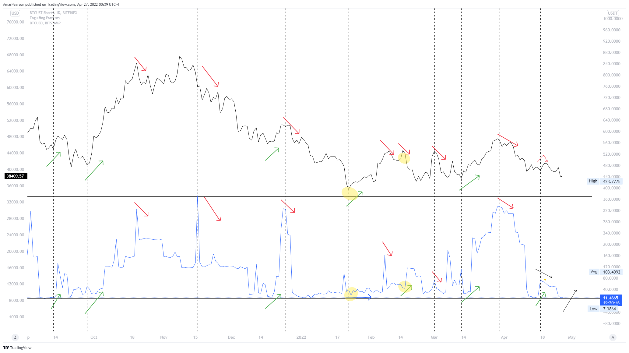 BITFINEX:BTCUSTSHORTS Chart Image by N0ST0PL0SS