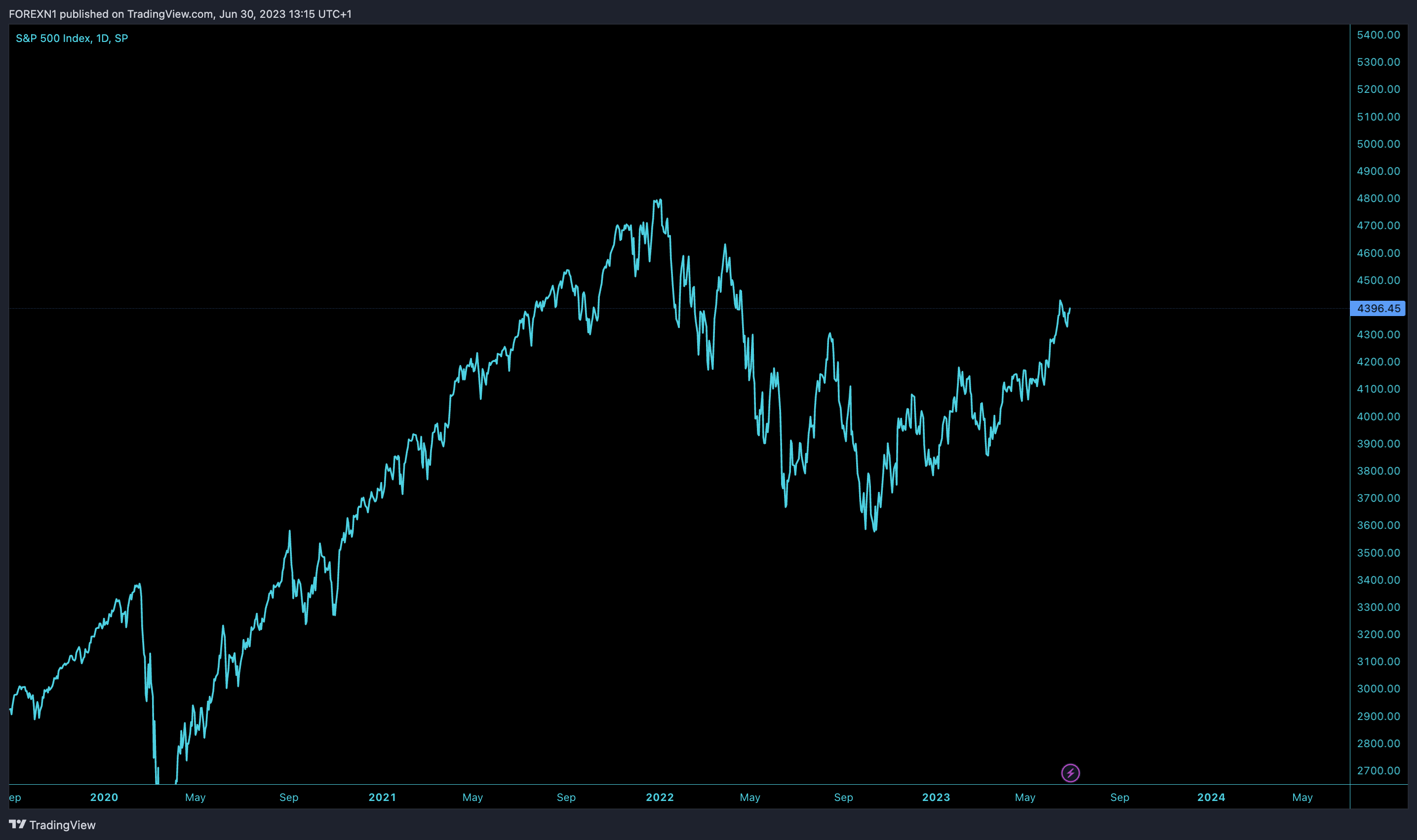 SP:SPX Chart Image by FOREXN1