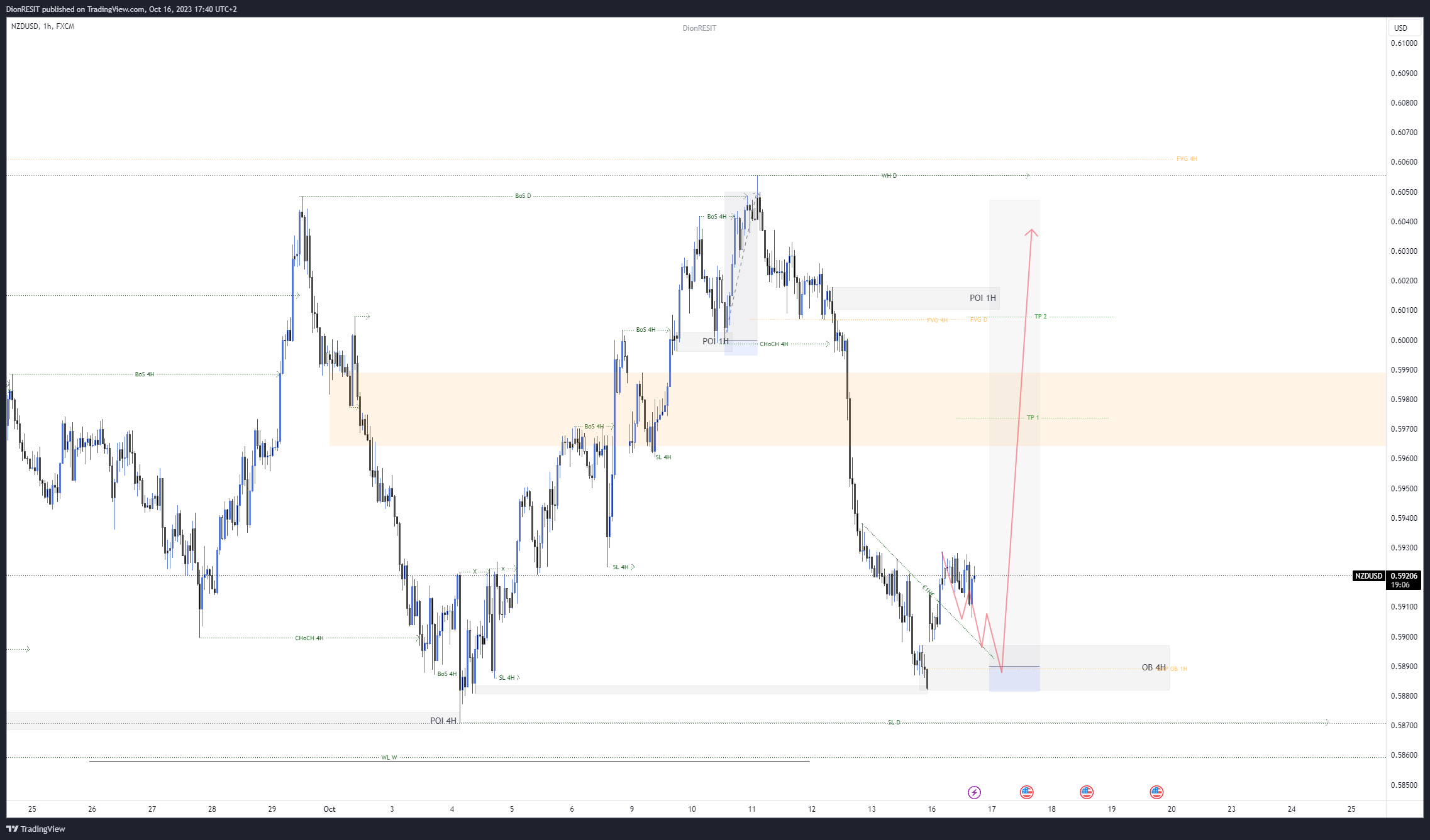 FX:NZDUSD Chart Image by Dion-FX