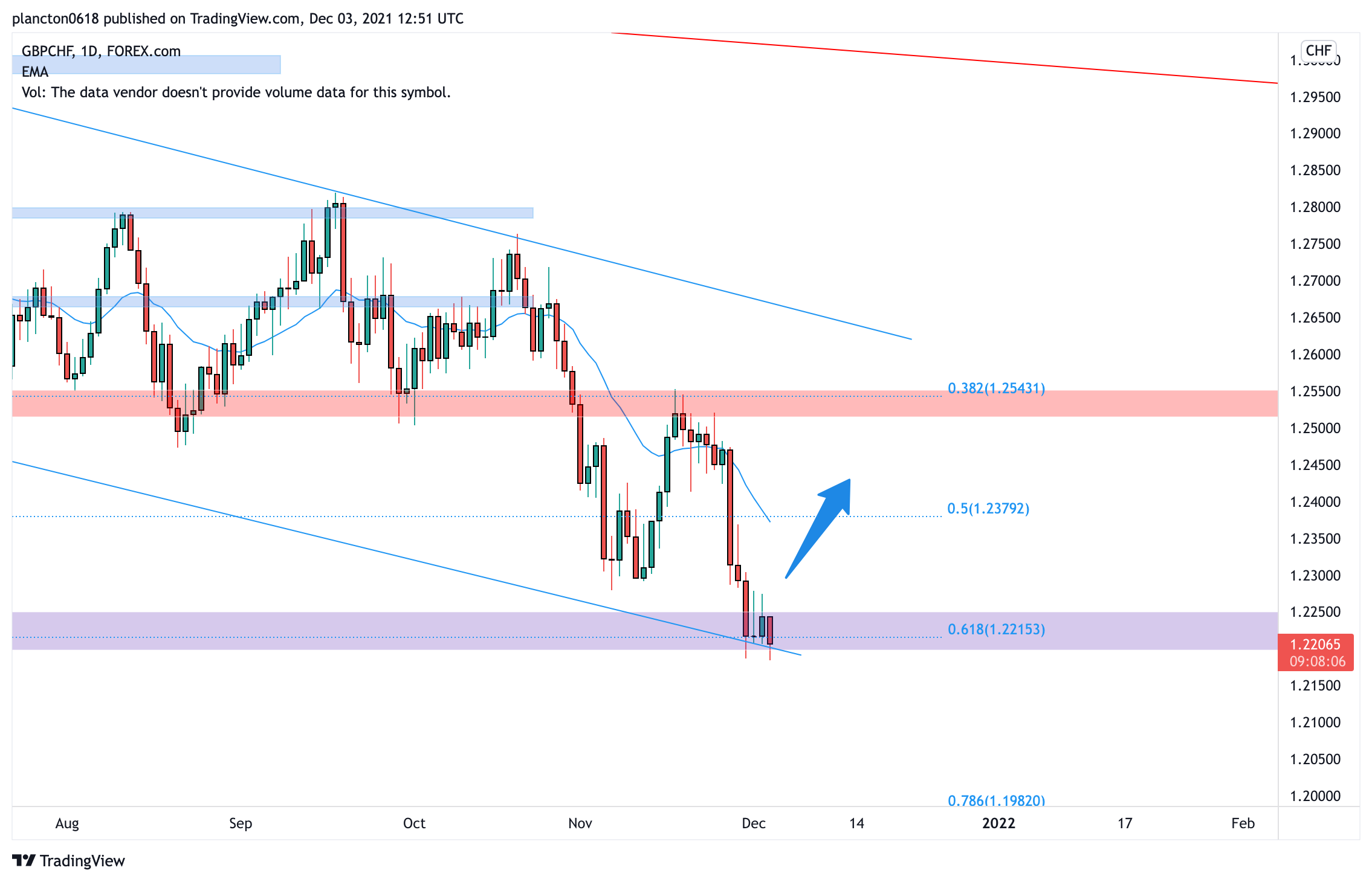 FOREXCOM:GBPCHF Chart Image by InkyGrip
