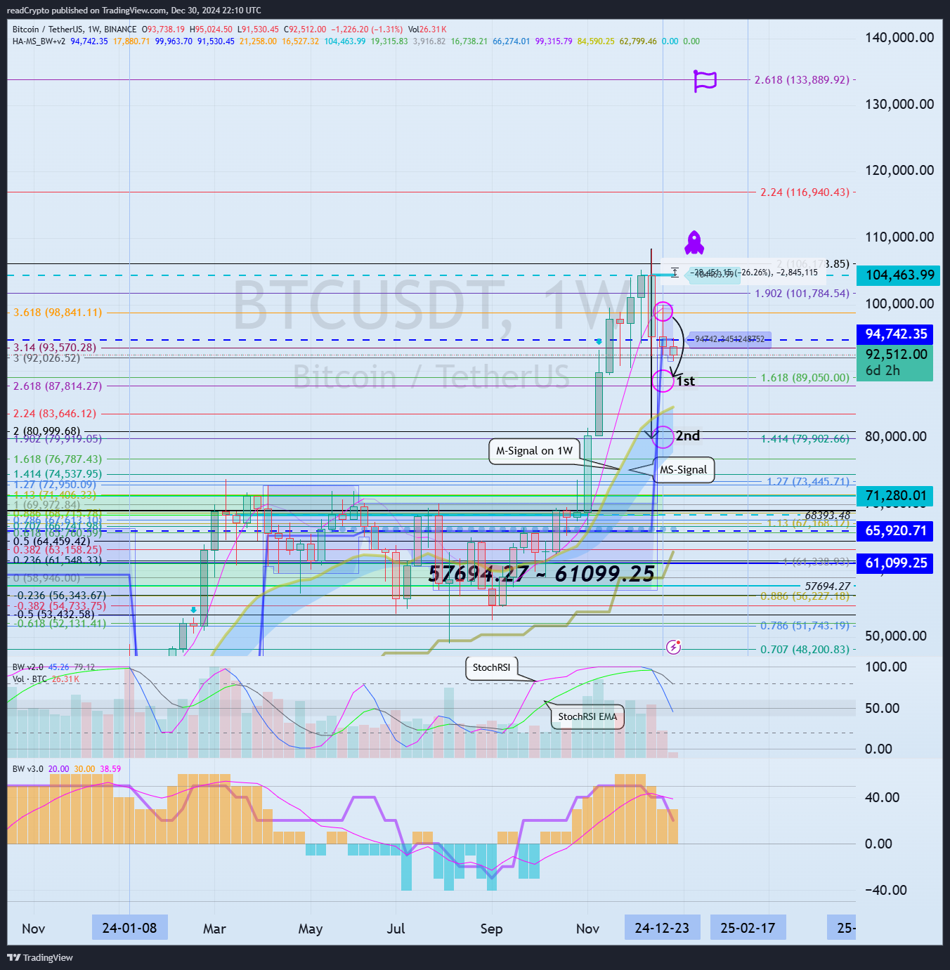 BINANCE:BTCUSDT Chart Image by readCrypto